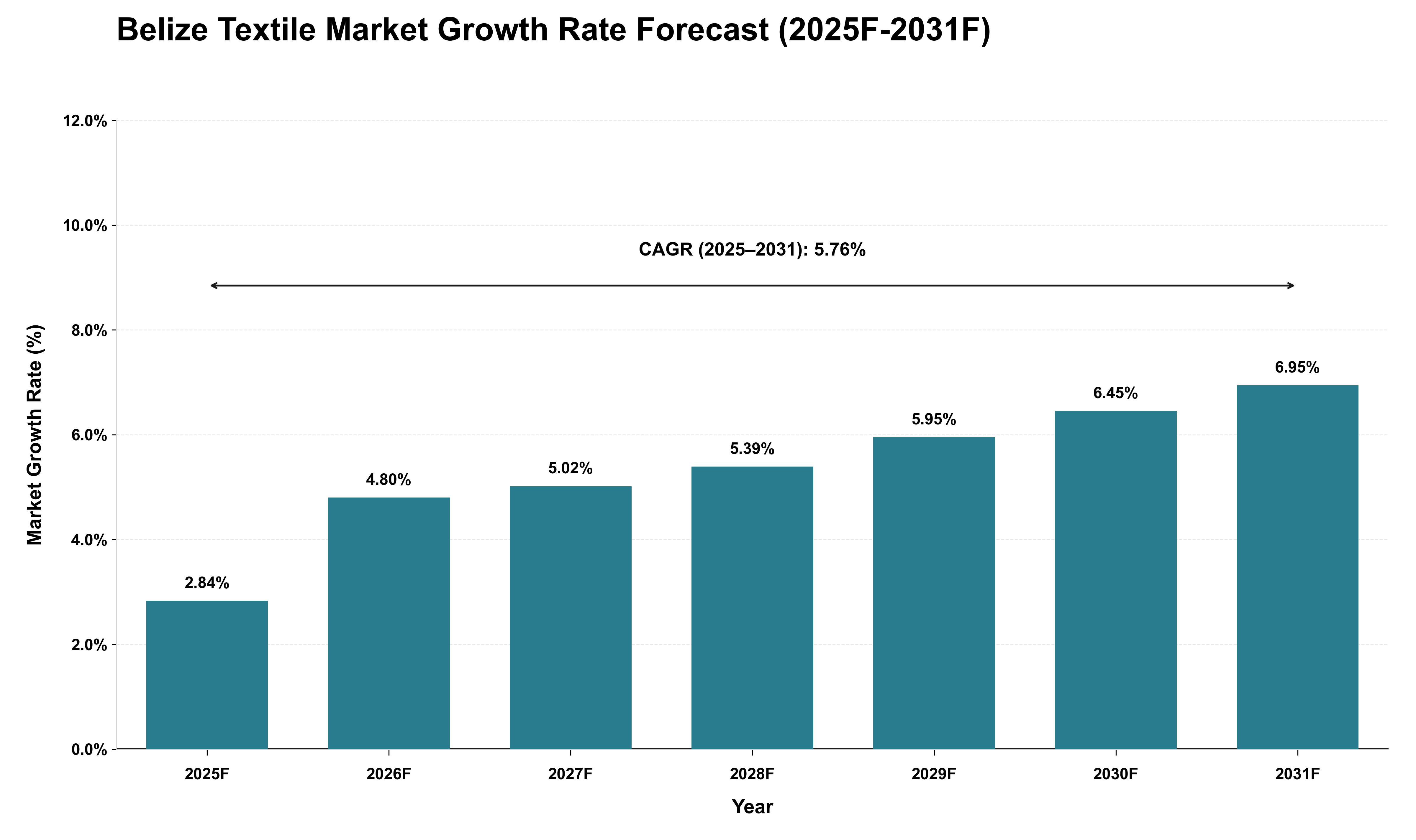 Belize Textile Market Growth Rate Analysis (2025 - 2031)