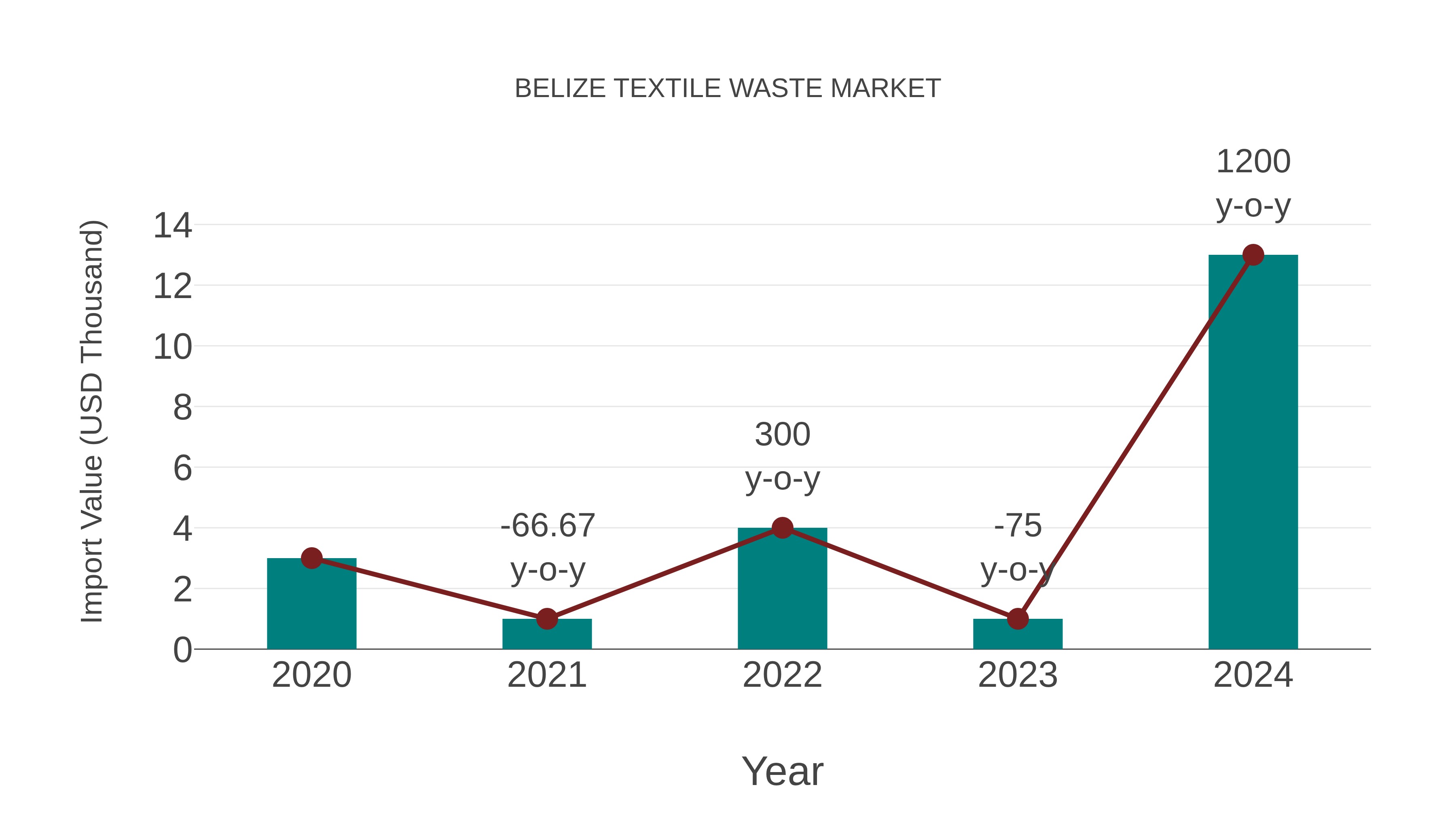  Belize Textile Waste Market: Import Trend Analysis