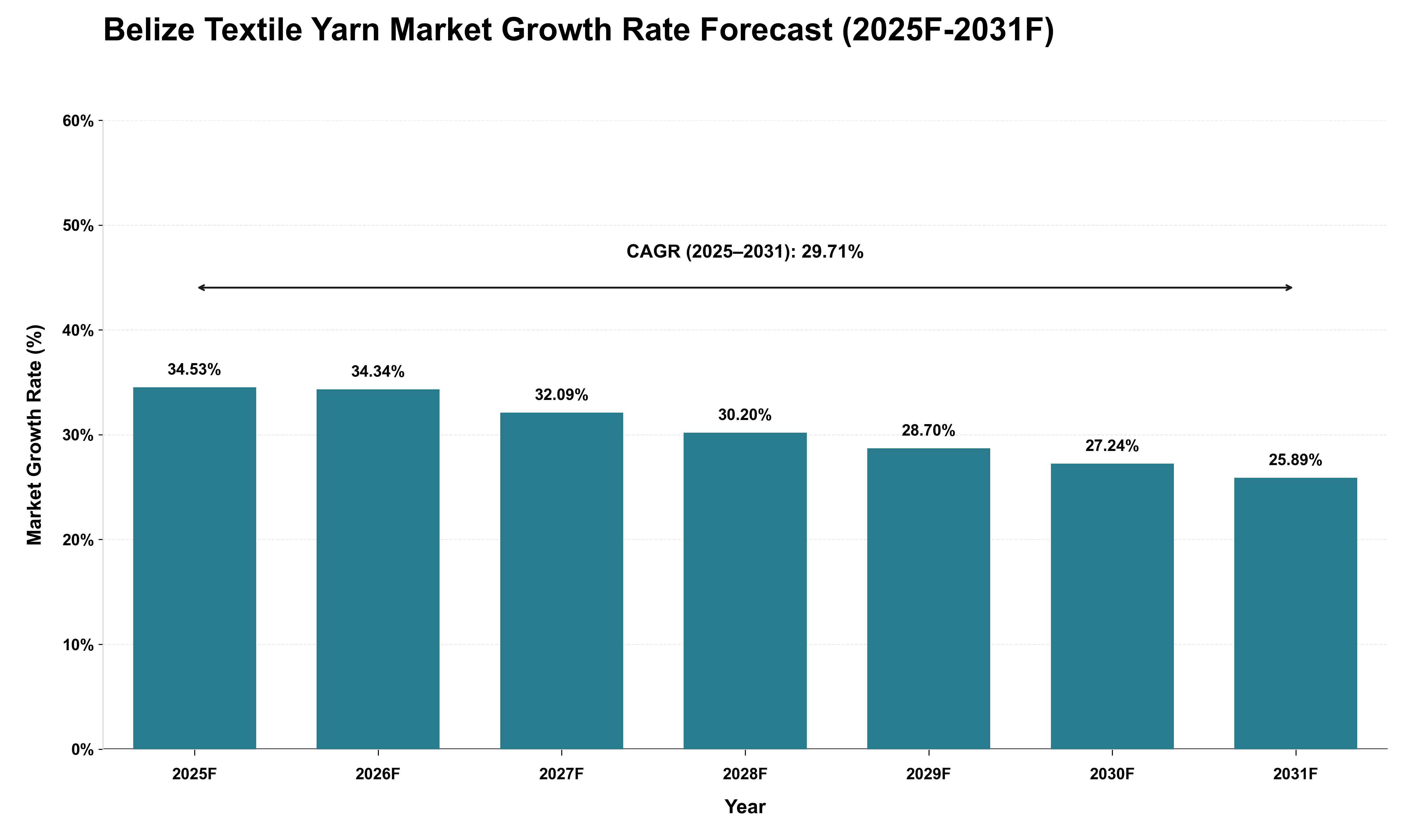 Belize Textile Yarn Market Growth Rate Analysis (2025 - 2031)