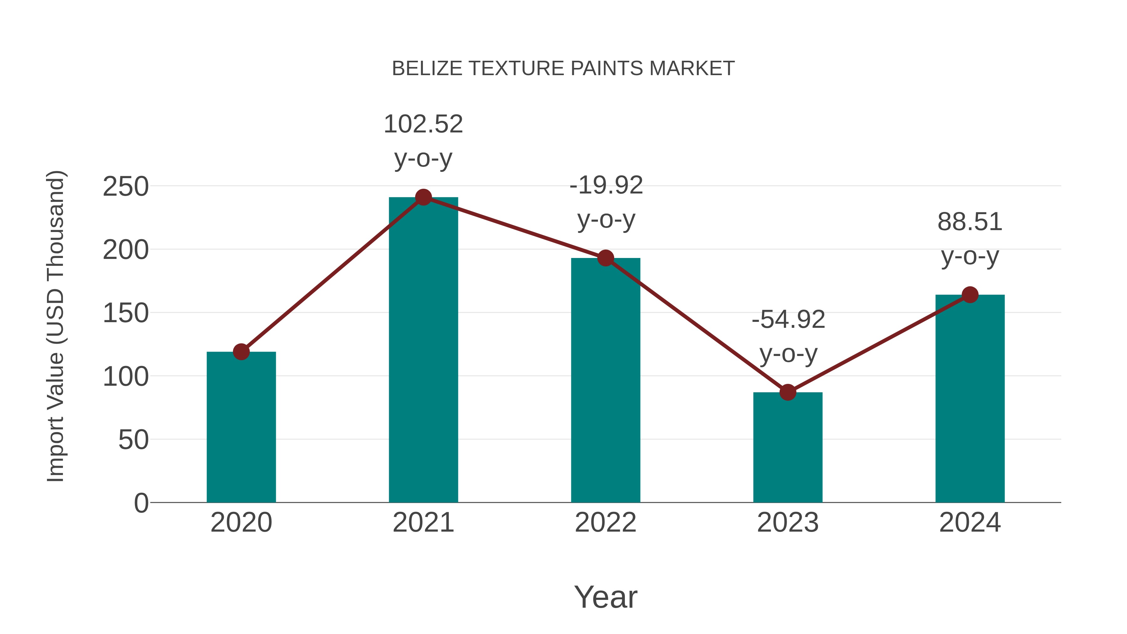  Belize Texture Paints Market: Import Trend Analysis