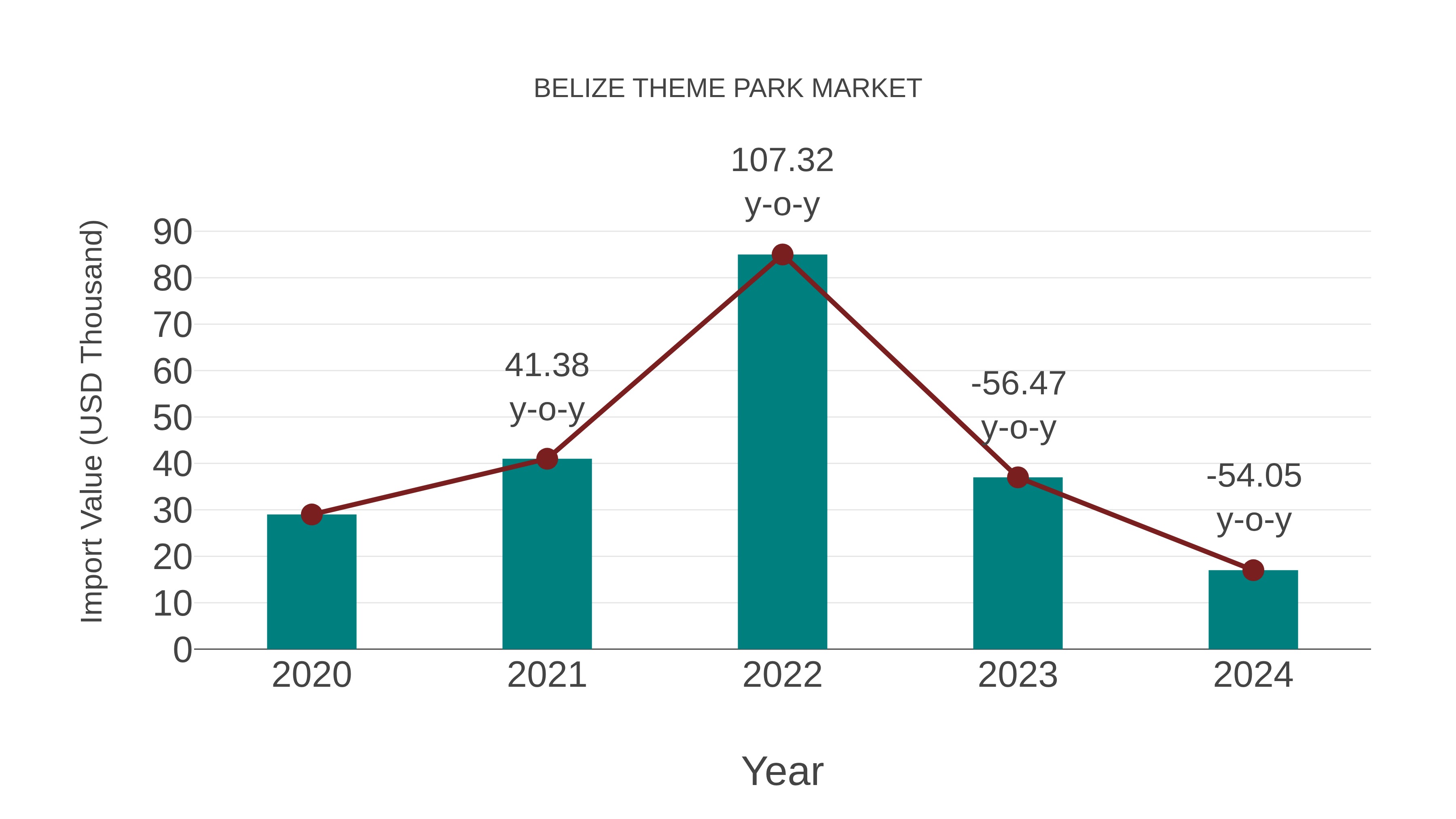  Belize Theme Park Market: Import Trend Analysis