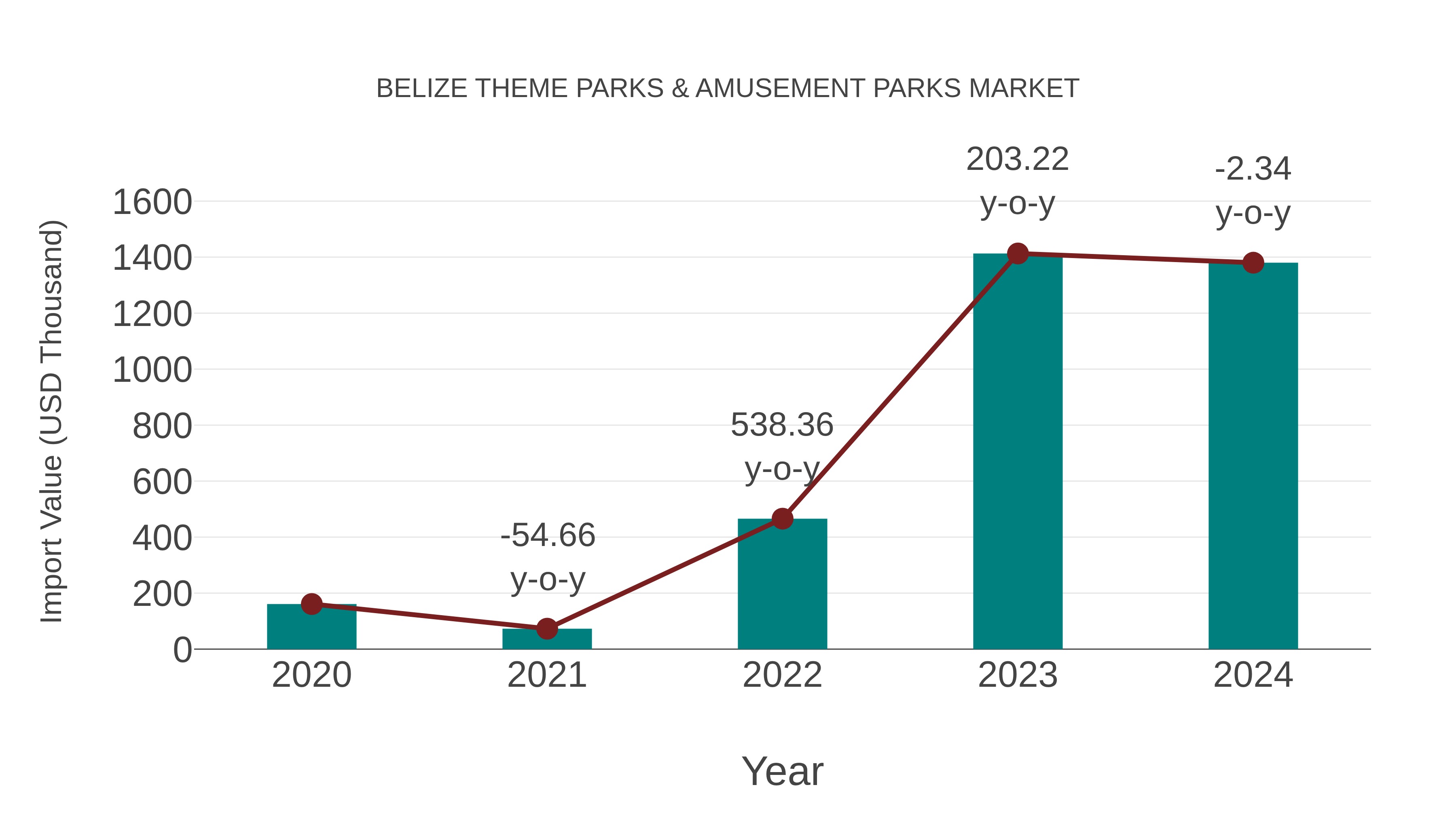  Belize Theme Parks & Amusement Parks Market: Import Trend Analysis
