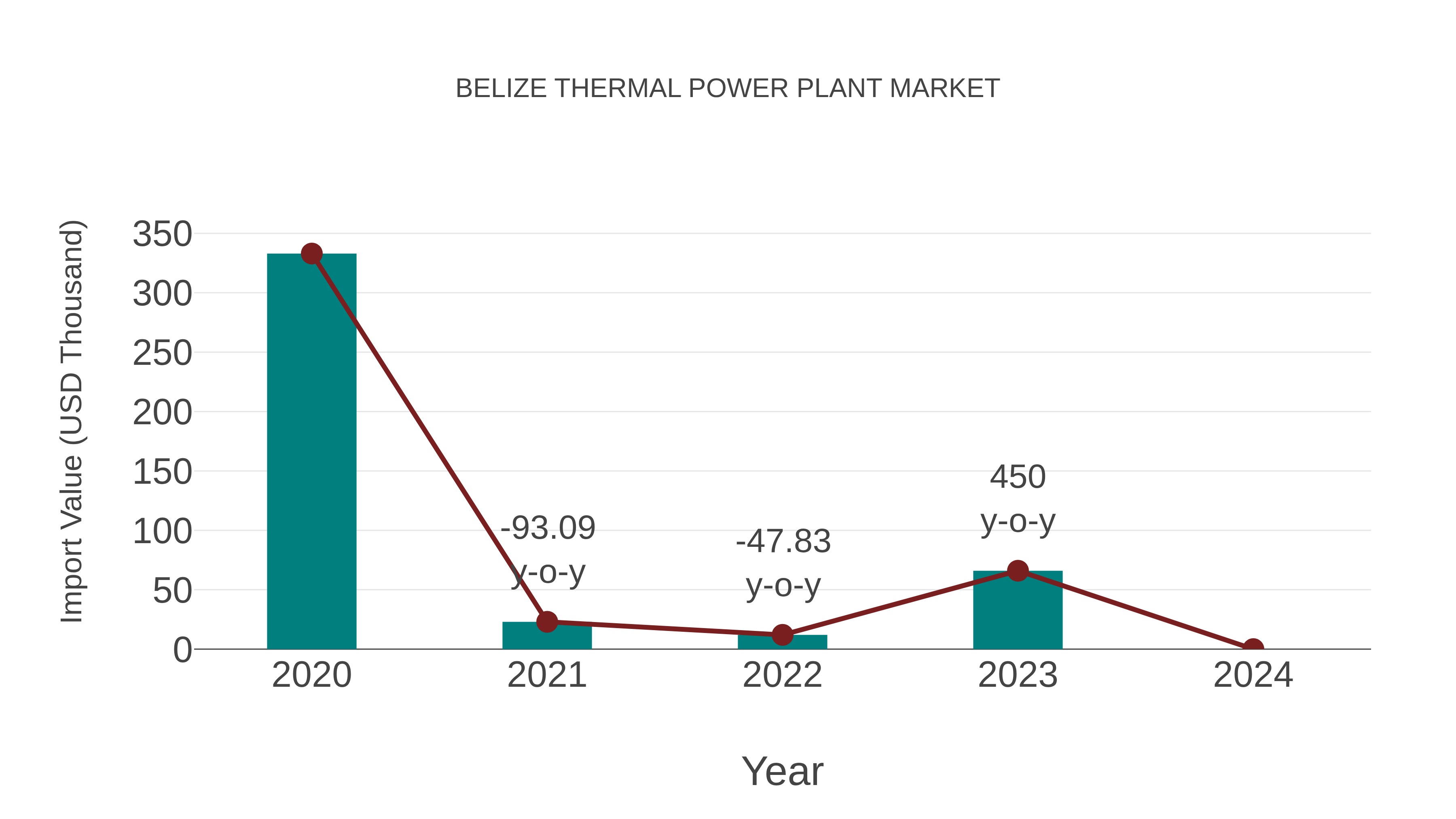  Belize Thermal Power Plant Market: Import Trend Analysis