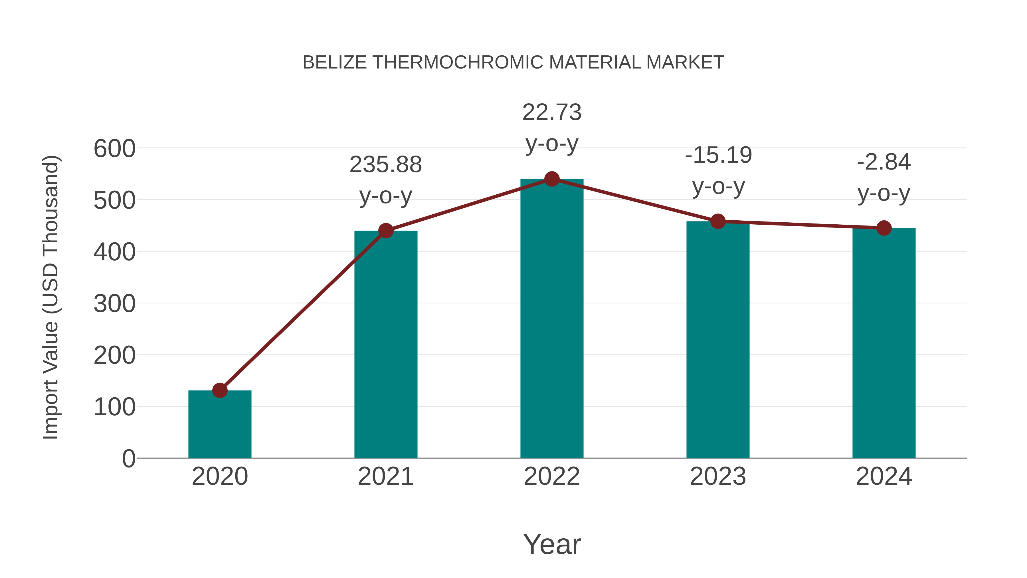 Belize Thermochromic Material Market: Import Trend Analysis