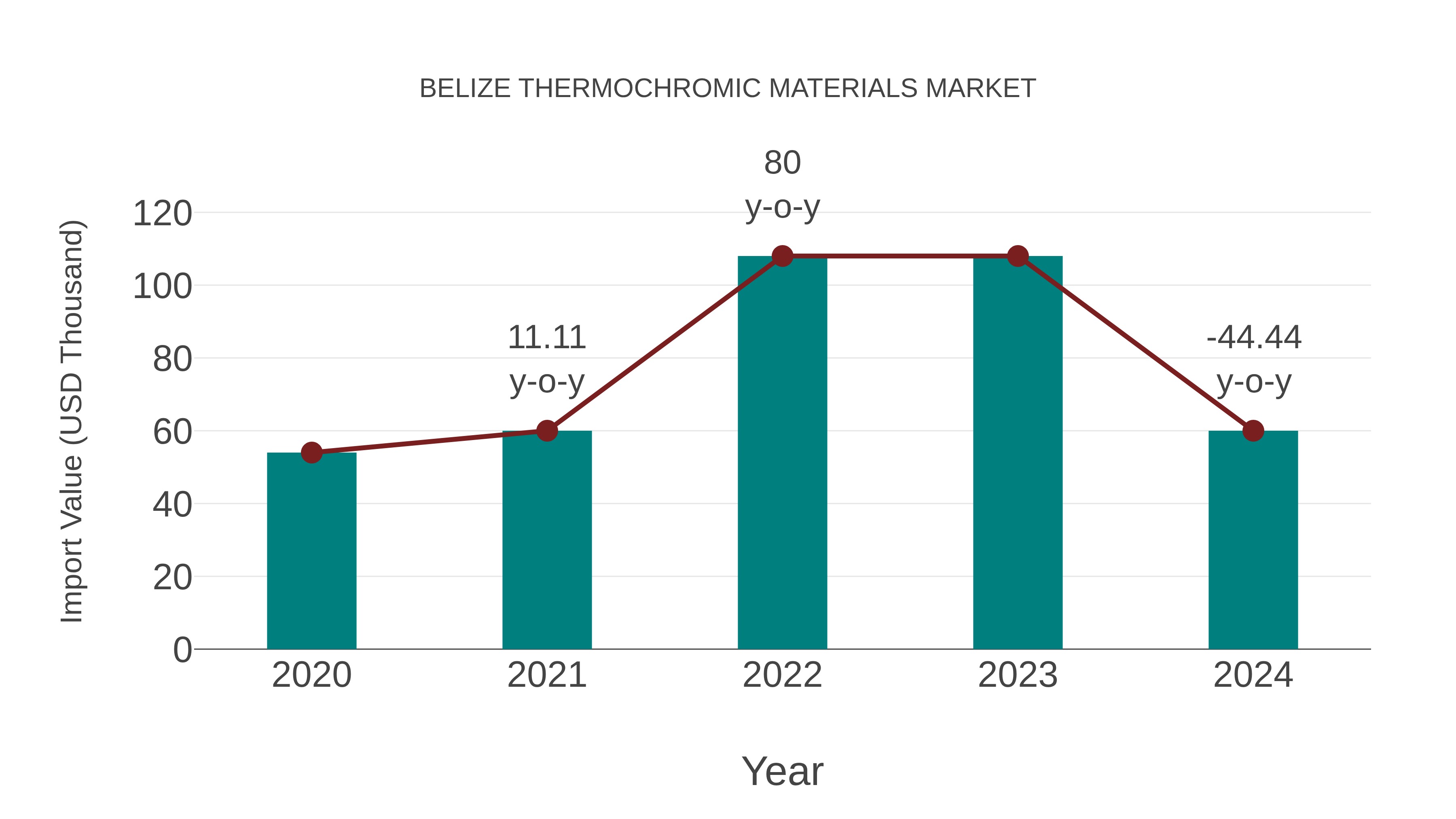 Belize Thermochromic Materials Market: Import Trend Analysis