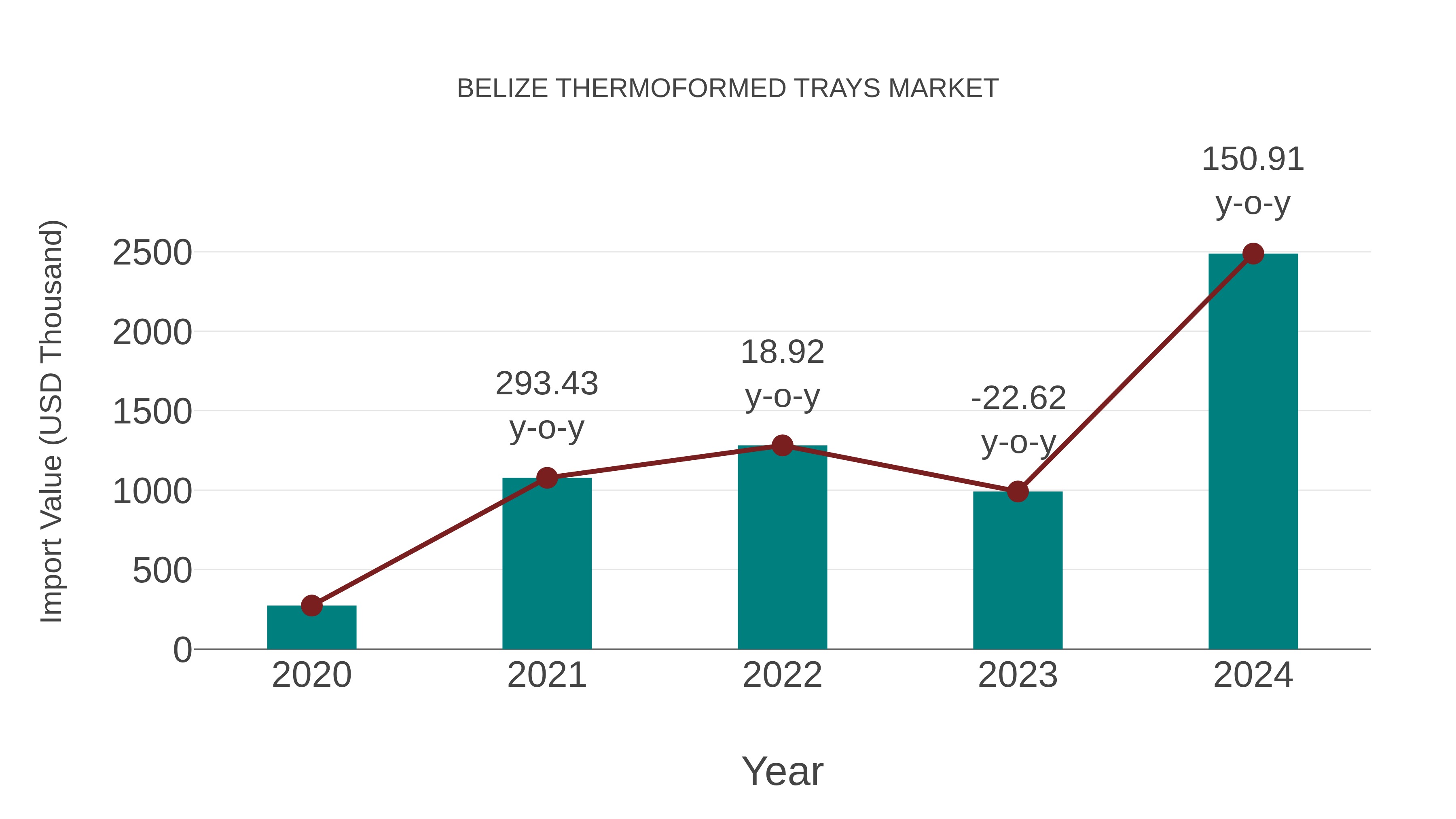 Belize Thermoformed Trays Market: Import Trend Analysis