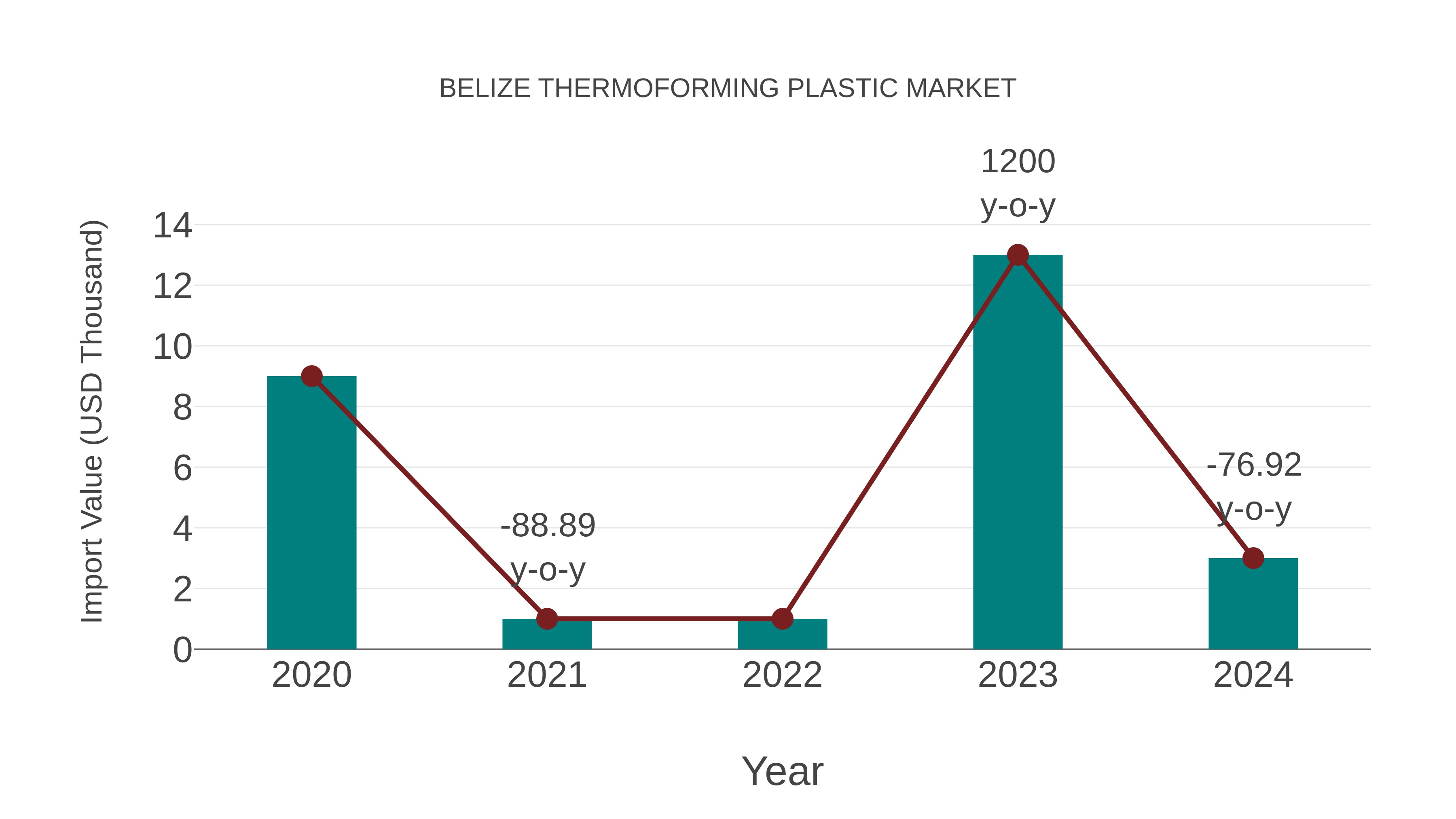  Belize Thermoforming Plastic Market: Import Trend Analysis