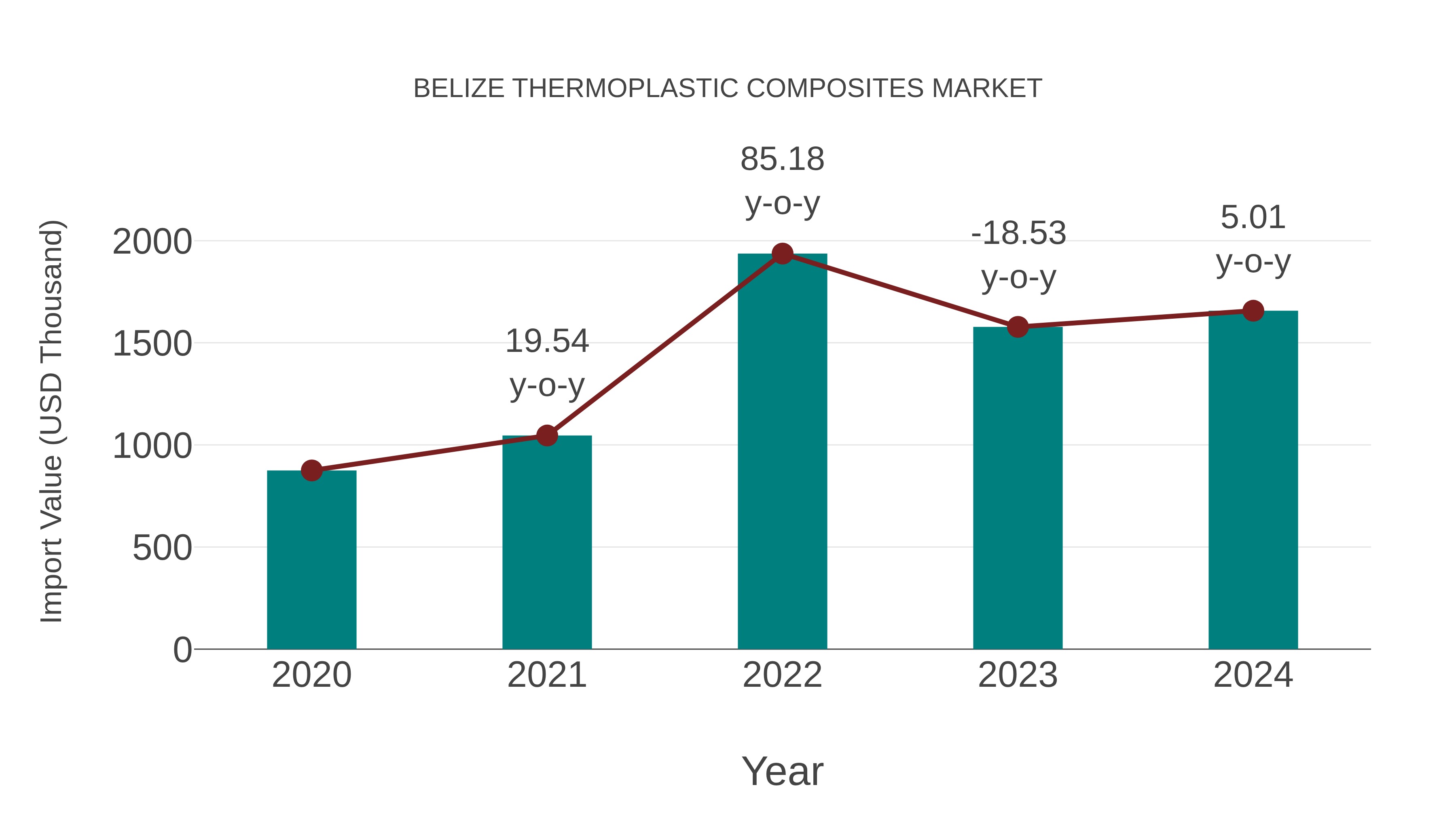  Belize Thermoplastic Composites Market: Import Trend Analysis