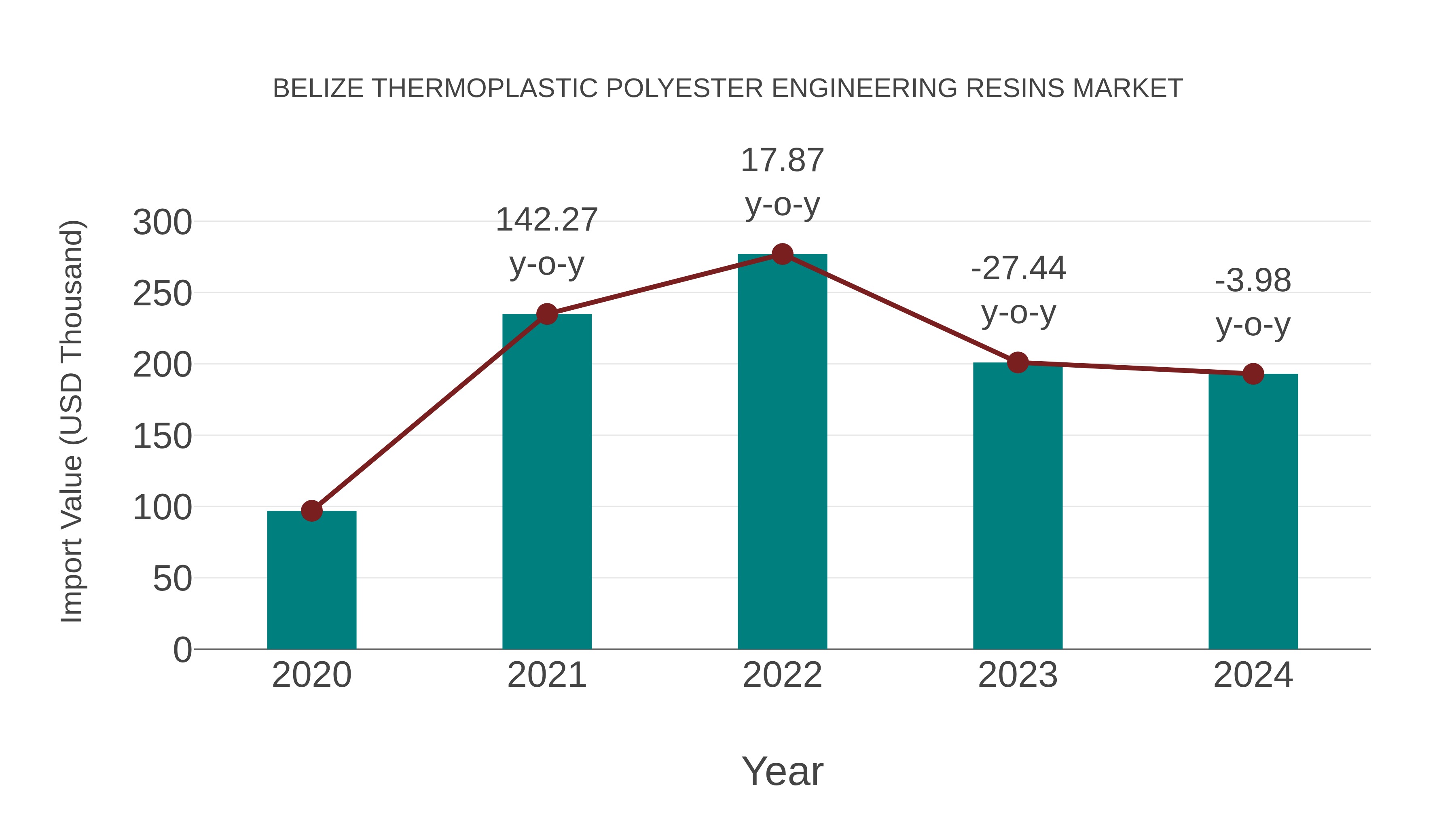  Belize Thermoplastic Polyester Engineering Resins Market: Import Trend Analysis
