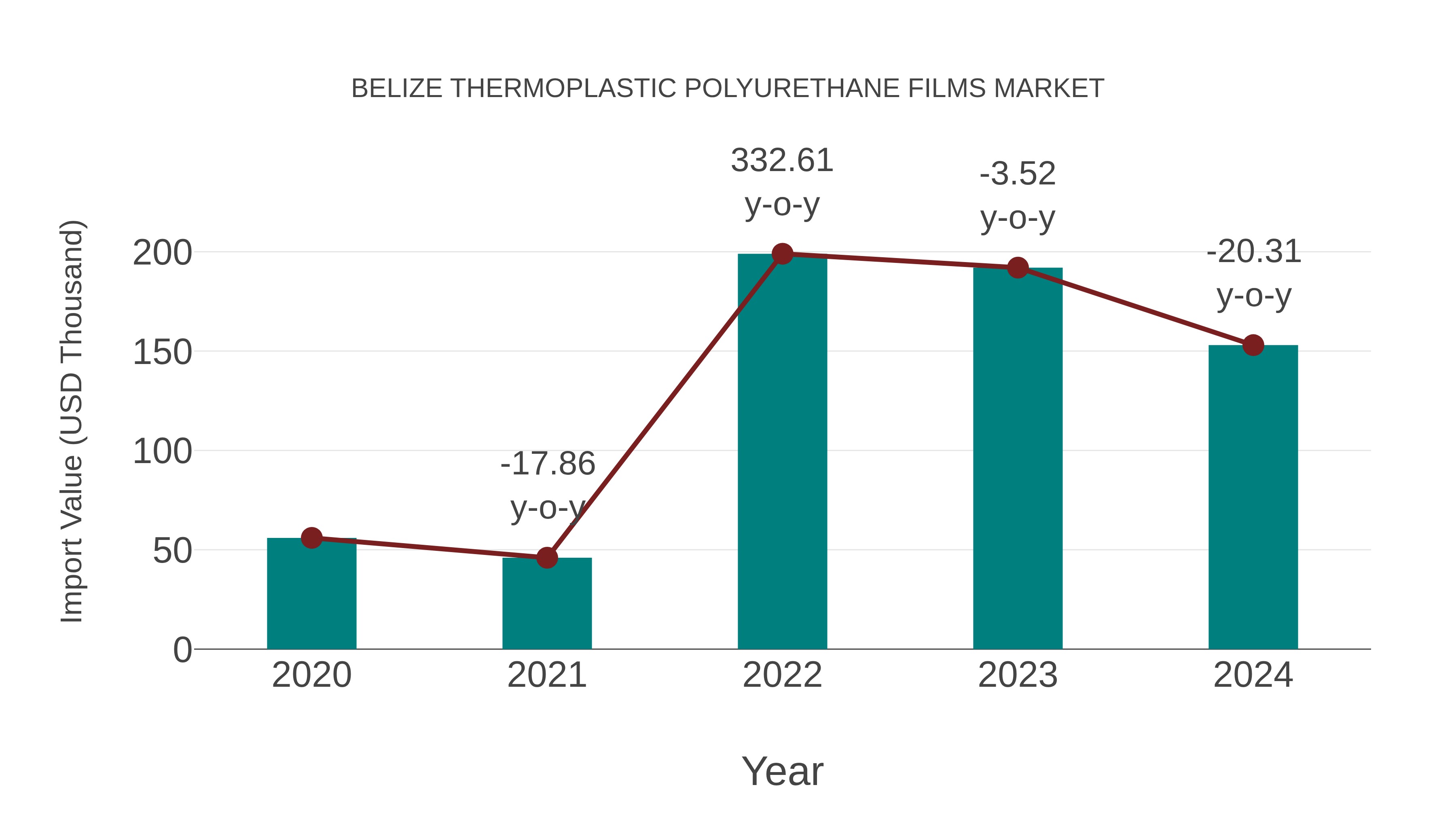 Belize Thermoplastic Polyurethane Films Market: Import Trend Analysis