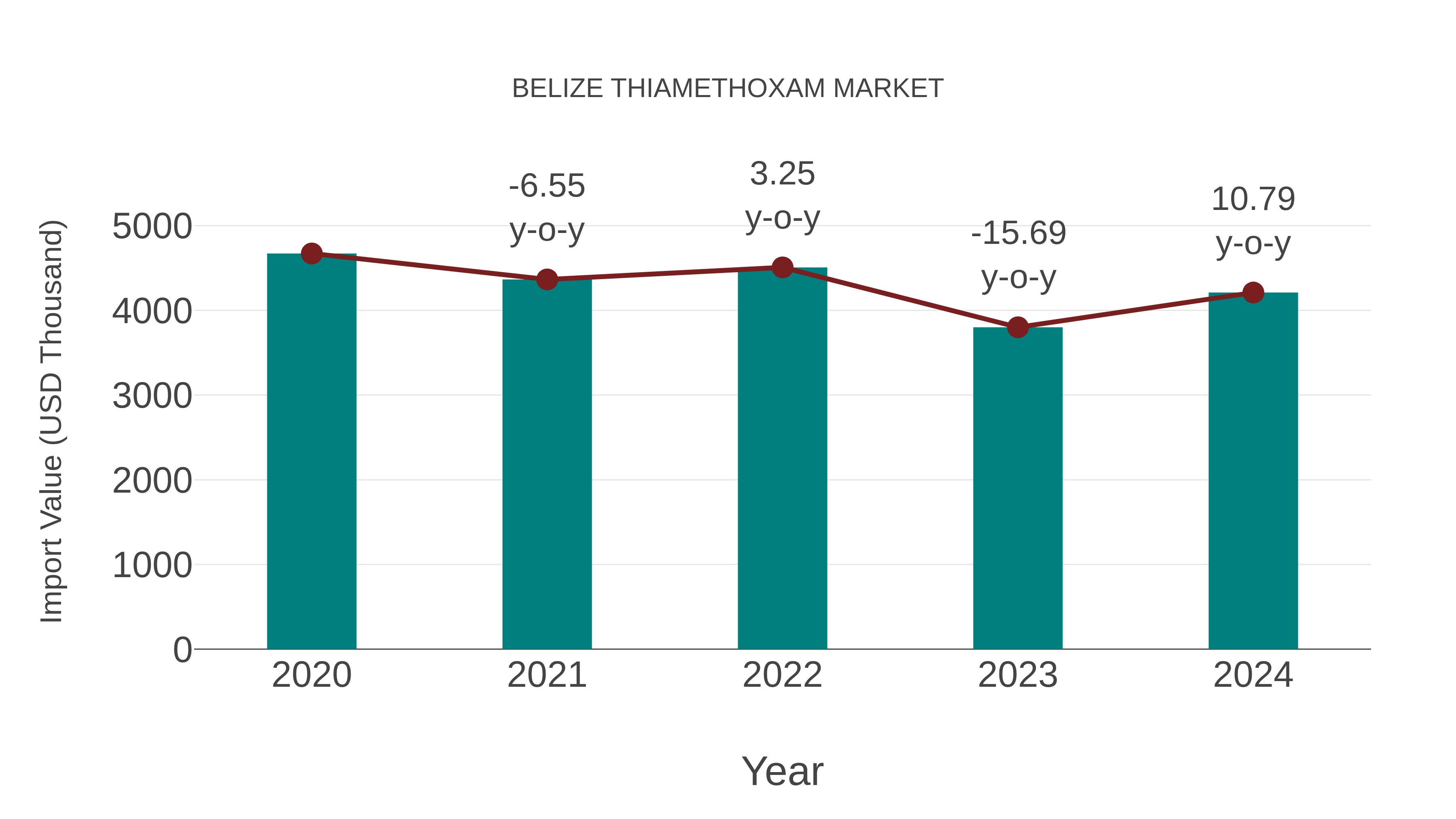  Belize Thiamethoxam Market: Import Trend Analysis
