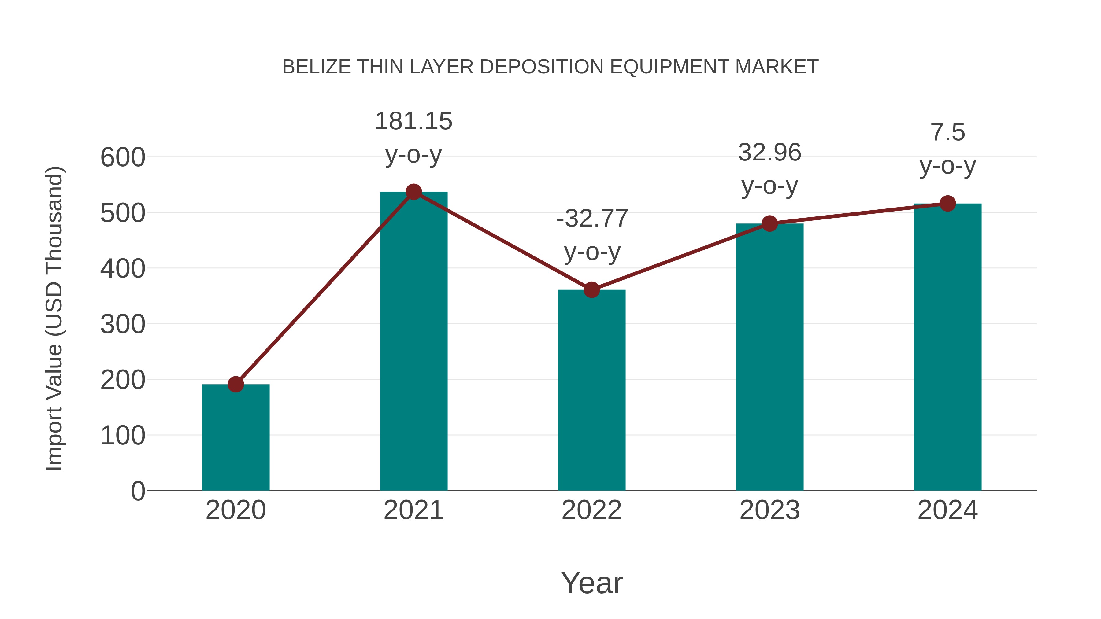  Belize Thin Layer Deposition Equipment Market: Import Trend Analysis