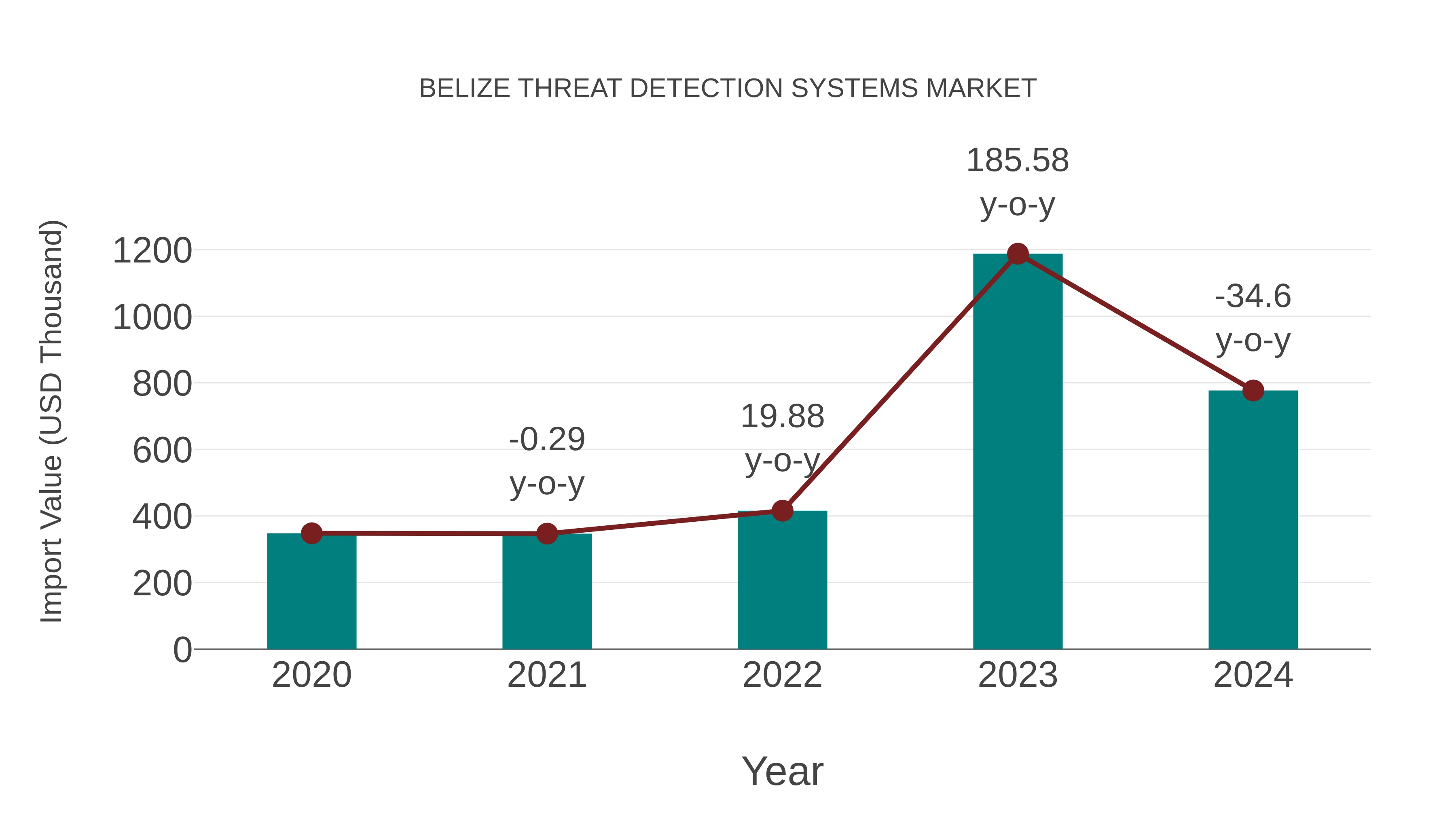  Belize Threat Detection Systems Market: Import Trend Analysis