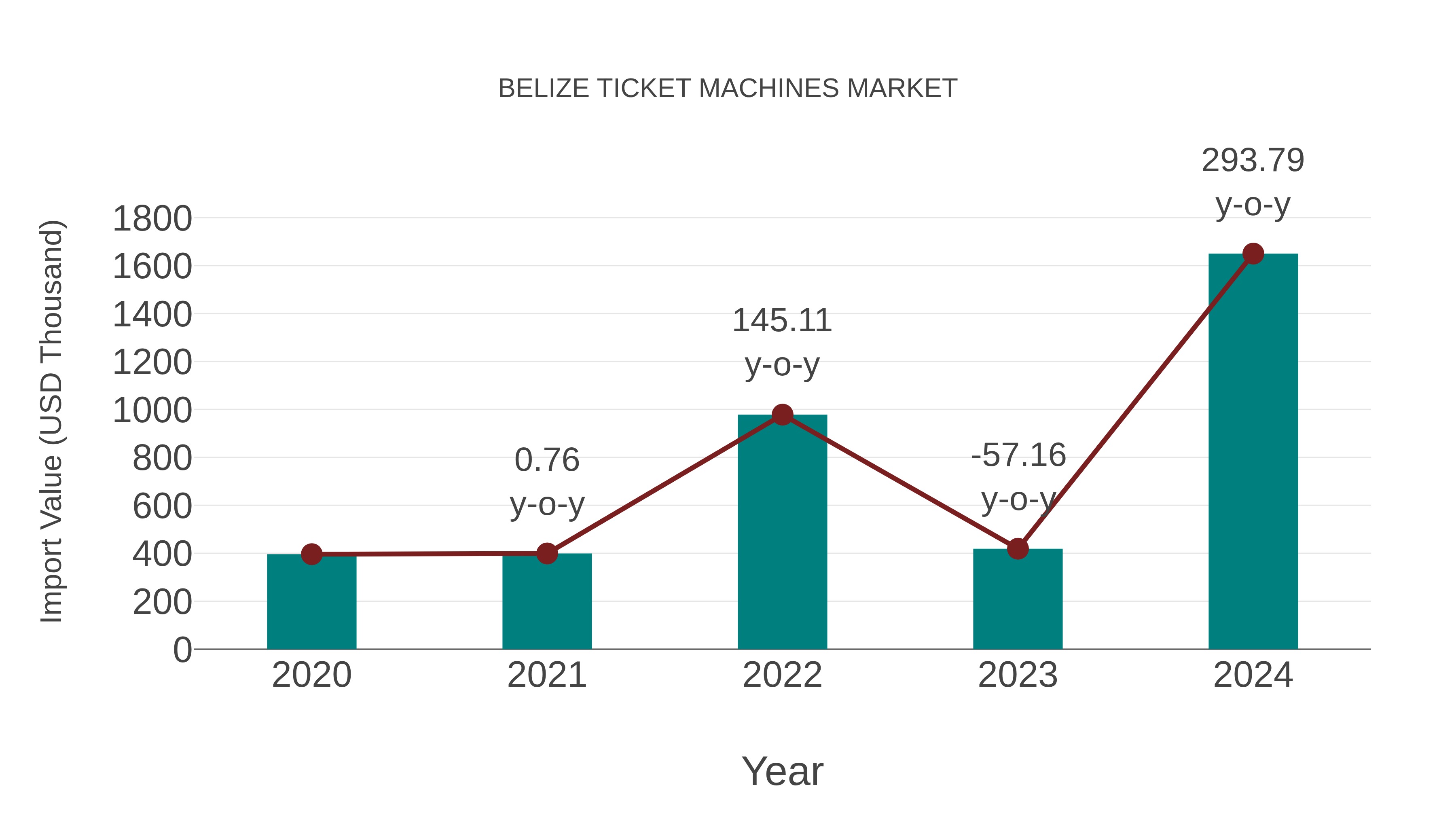  Belize Ticket Machines Market: Import Trend Analysis