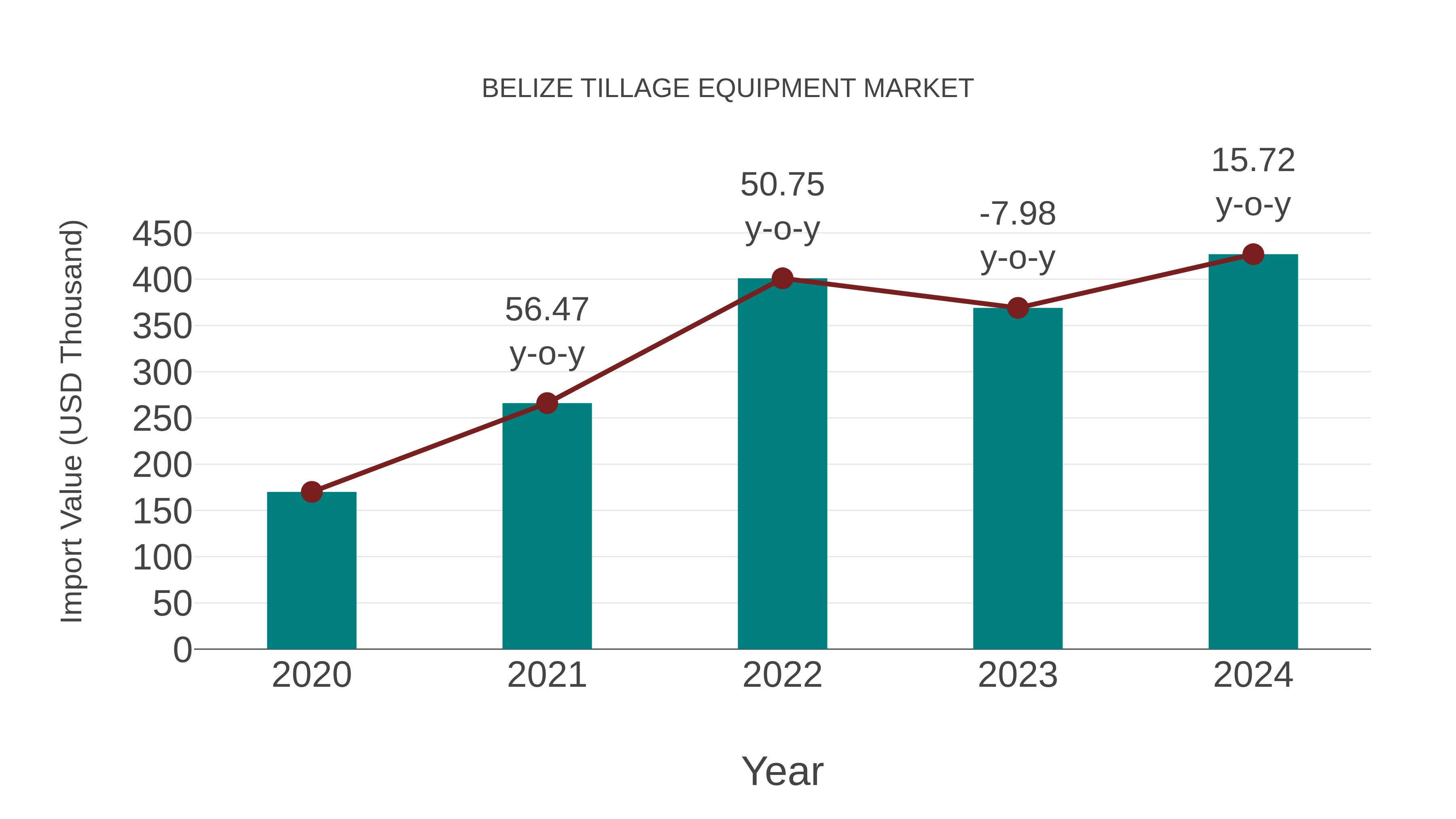  Belize Tillage Equipment Market: Import Trend Analysis