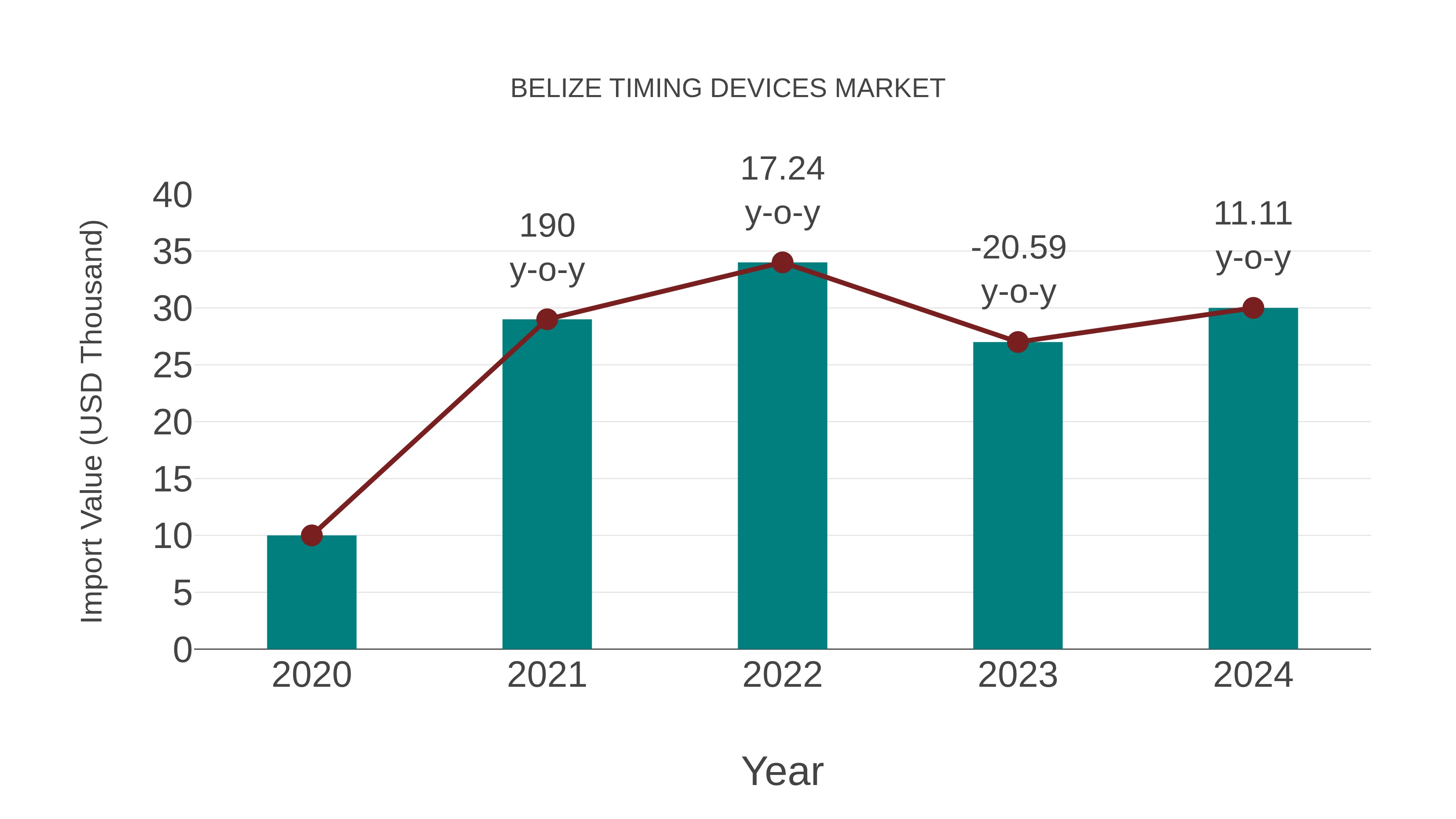  Belize Timing Devices Market: Import Trend Analysis