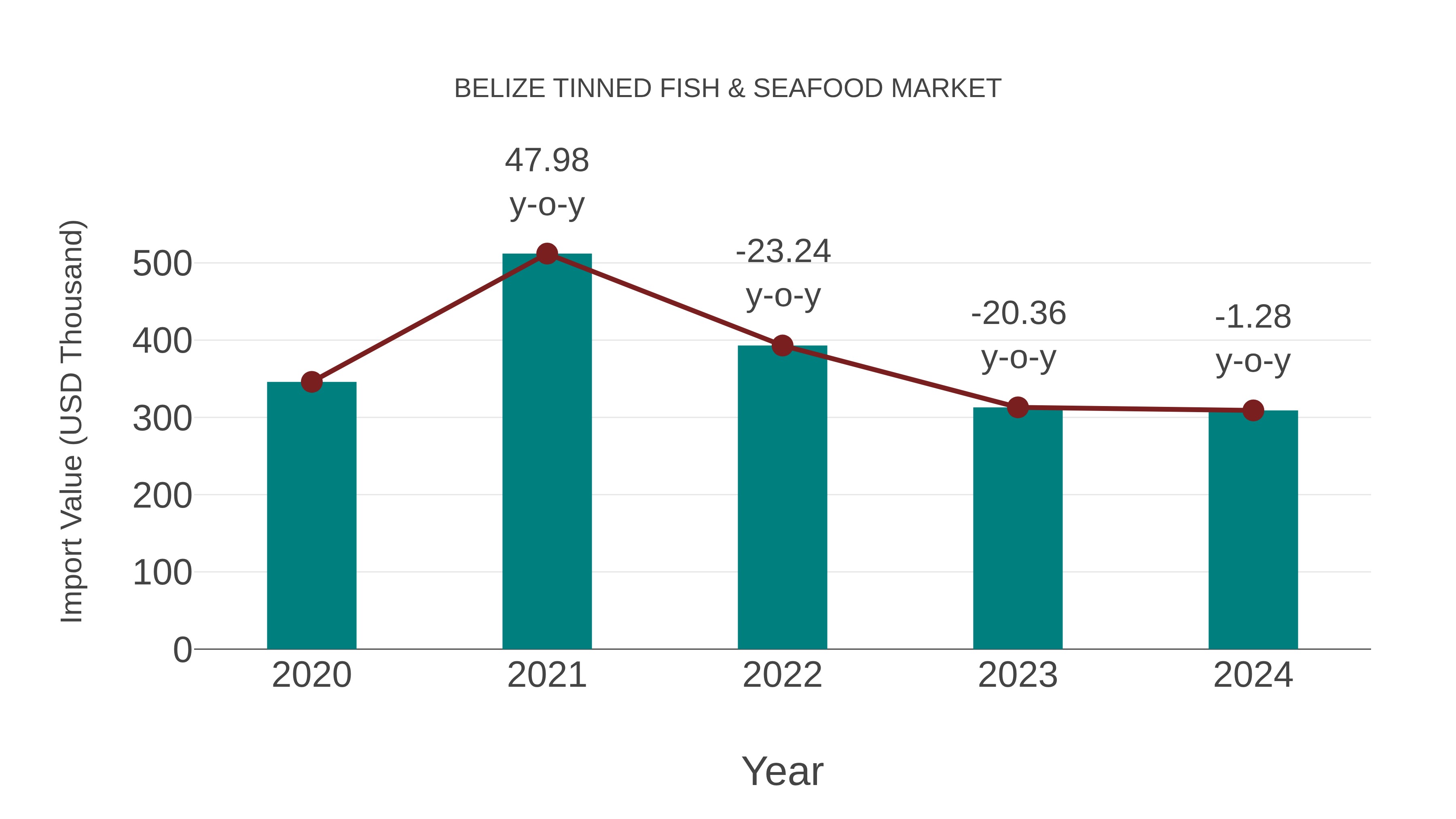  Belize Tinned Fish & Seafood Market: Import Trend Analysis