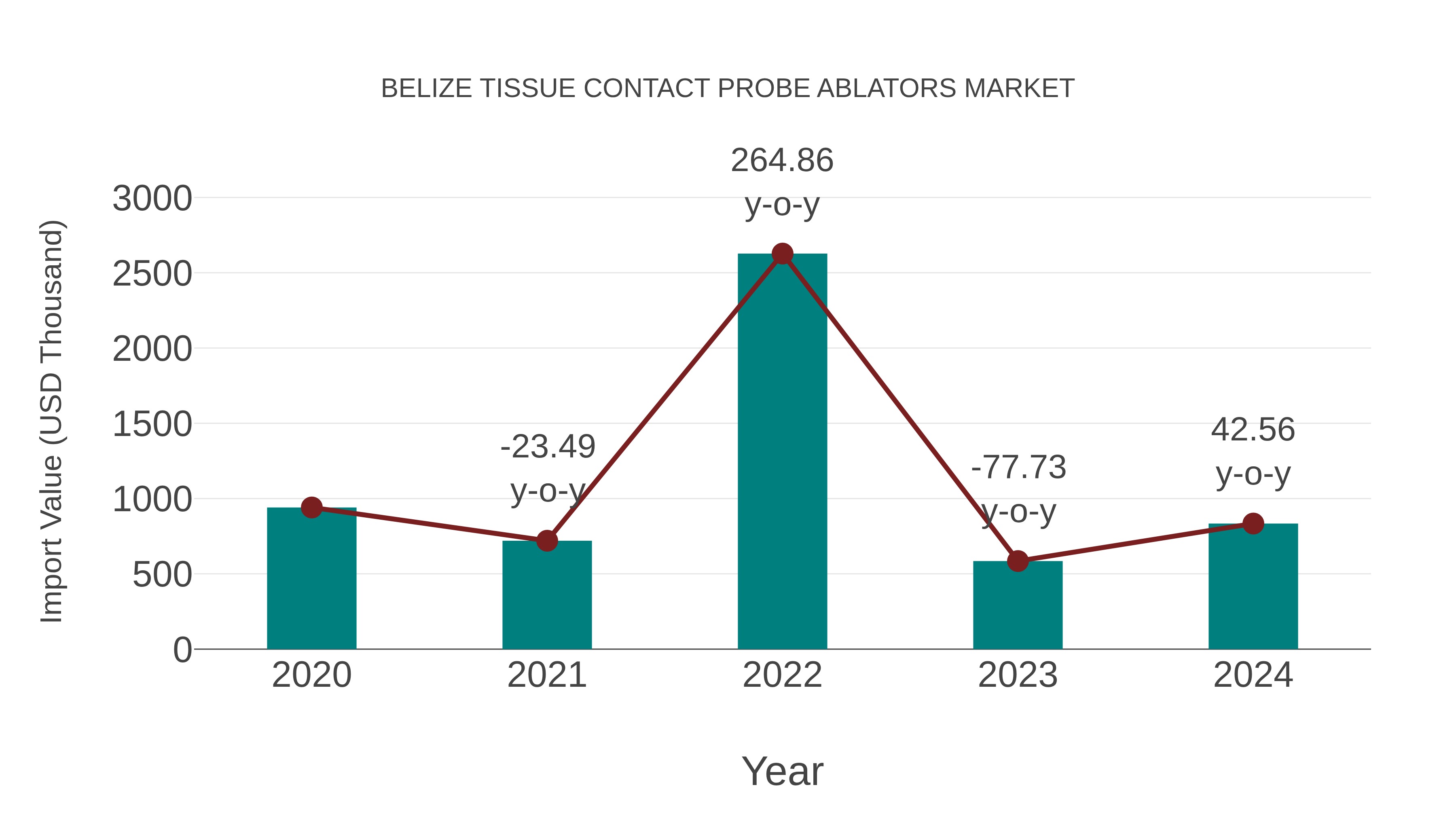  Belize Tissue Contact Probe Ablators Market: Import Trend Analysis
