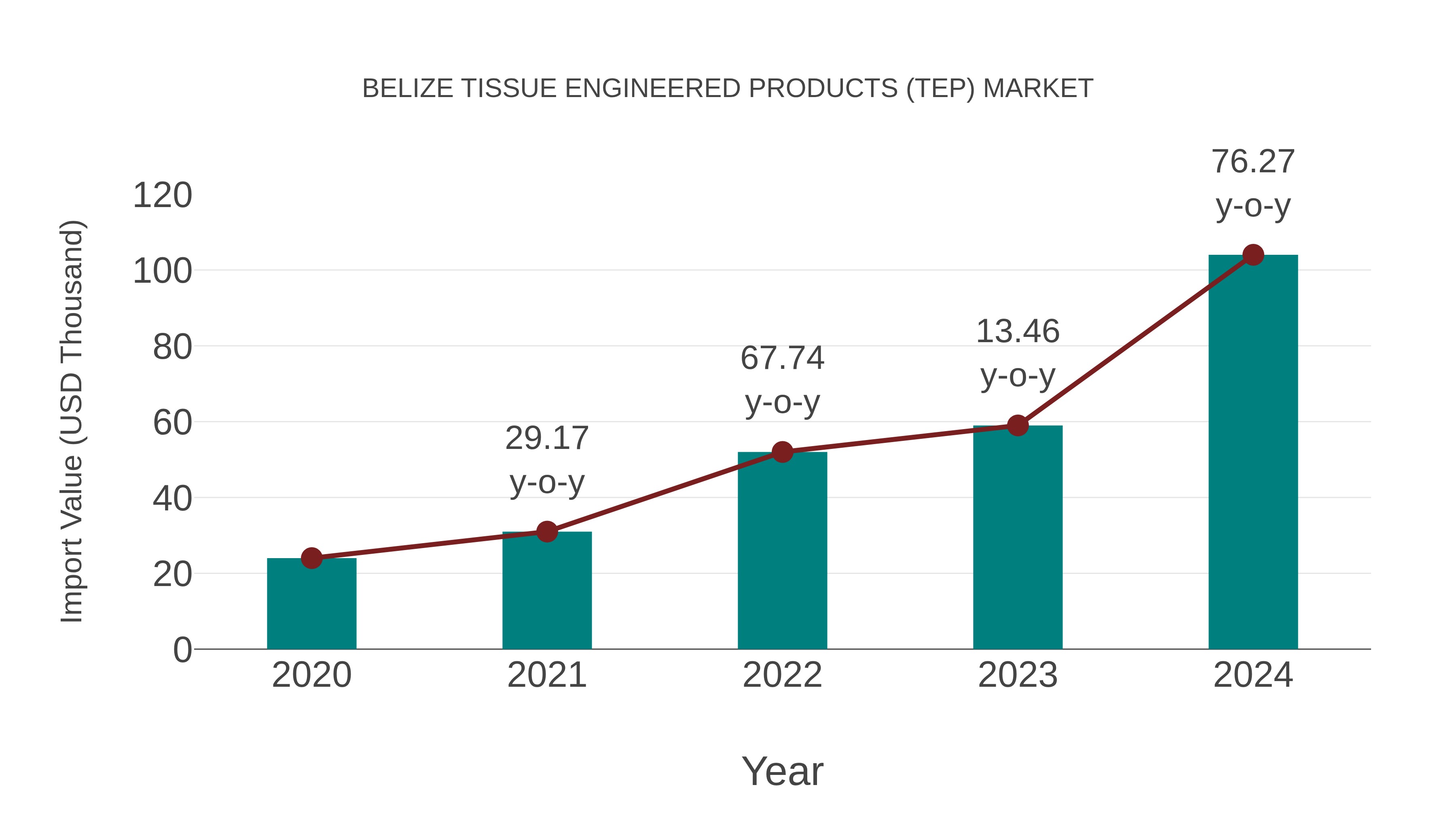  Belize Tissue Engineered Products (Tep) Market: Import Trend Analysis