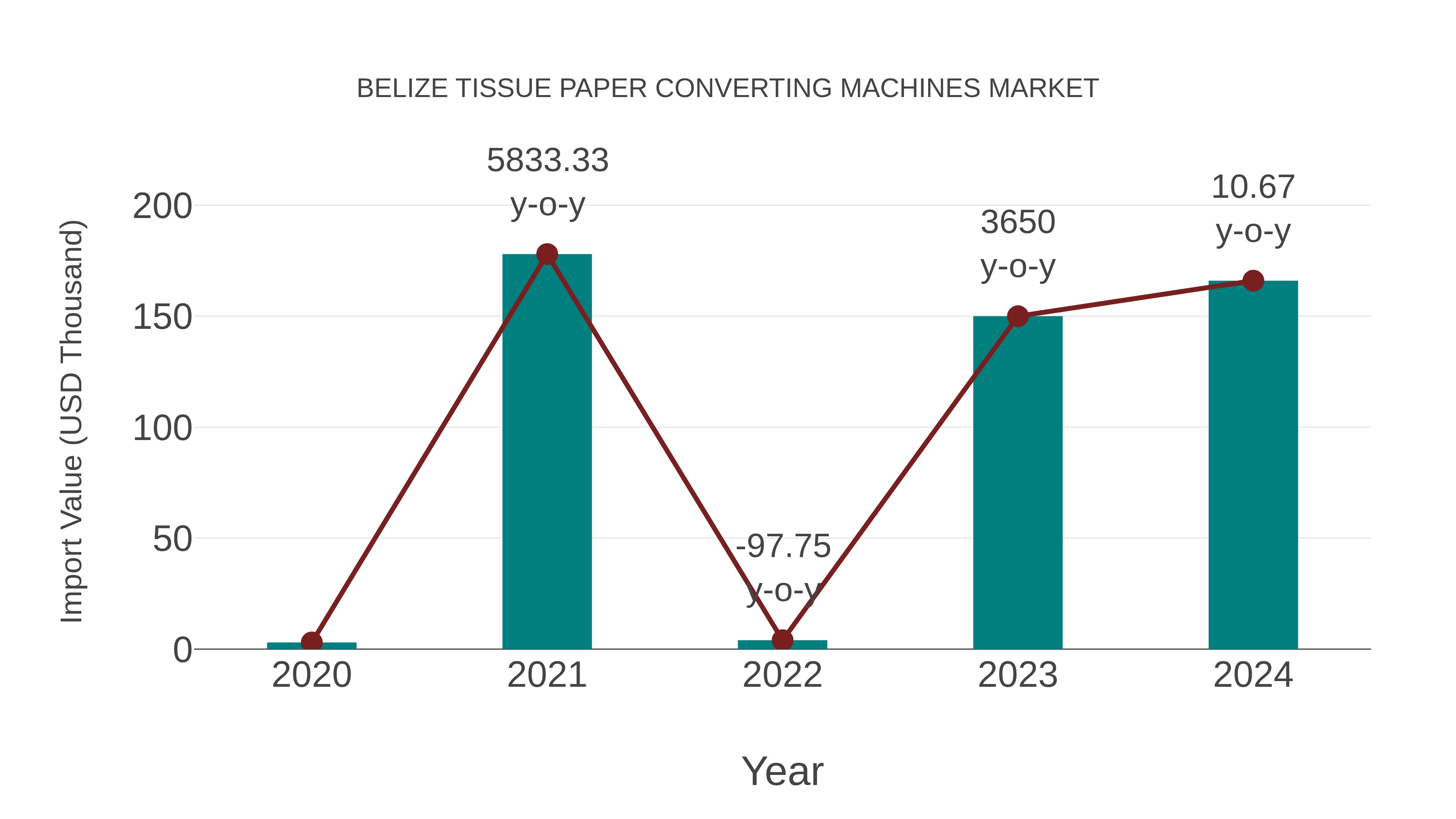  Belize Tissue Paper Converting Machines Market: Import Trend Analysis