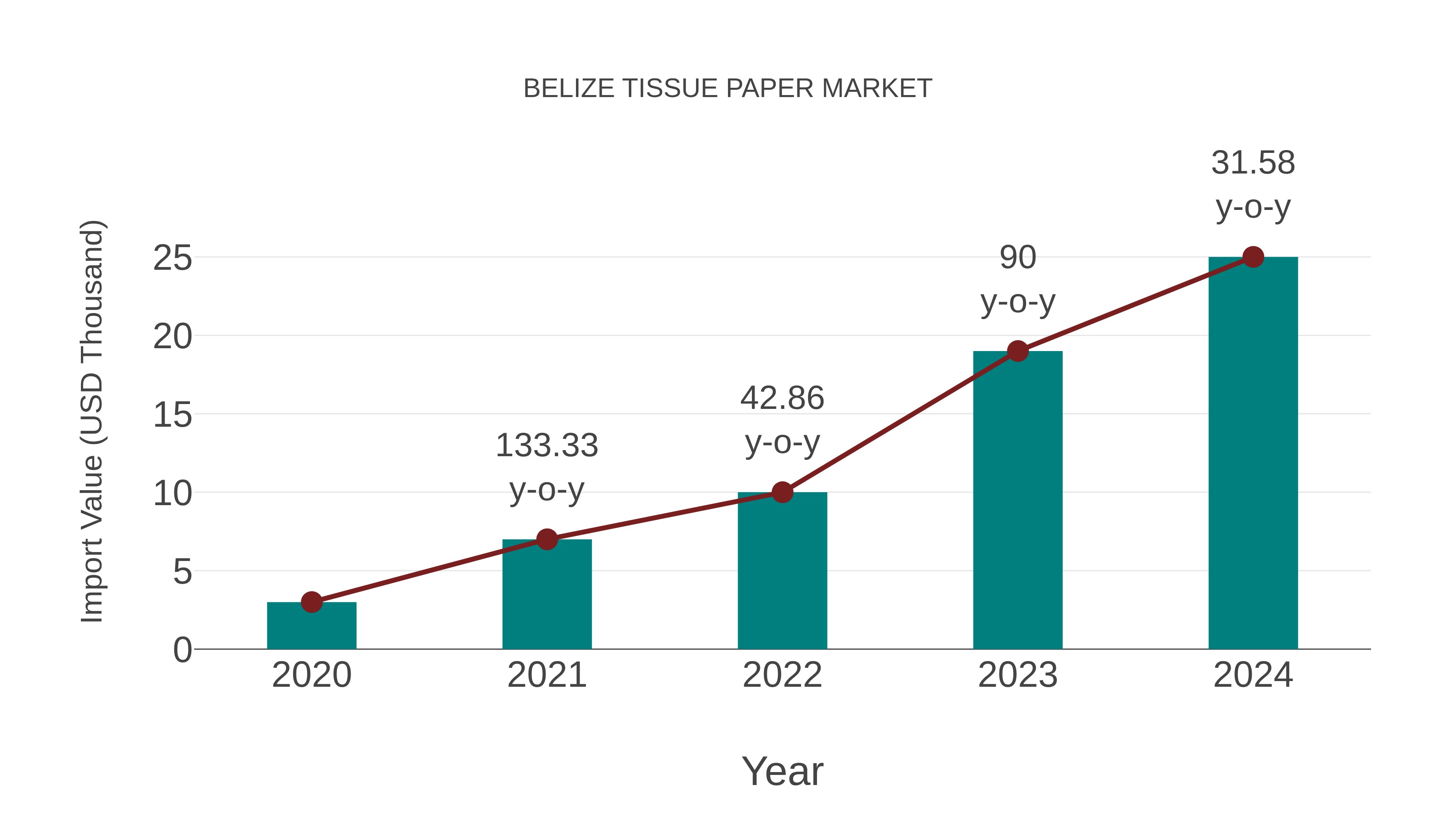  Belize Tissue Paper Market: Import Trend Analysis