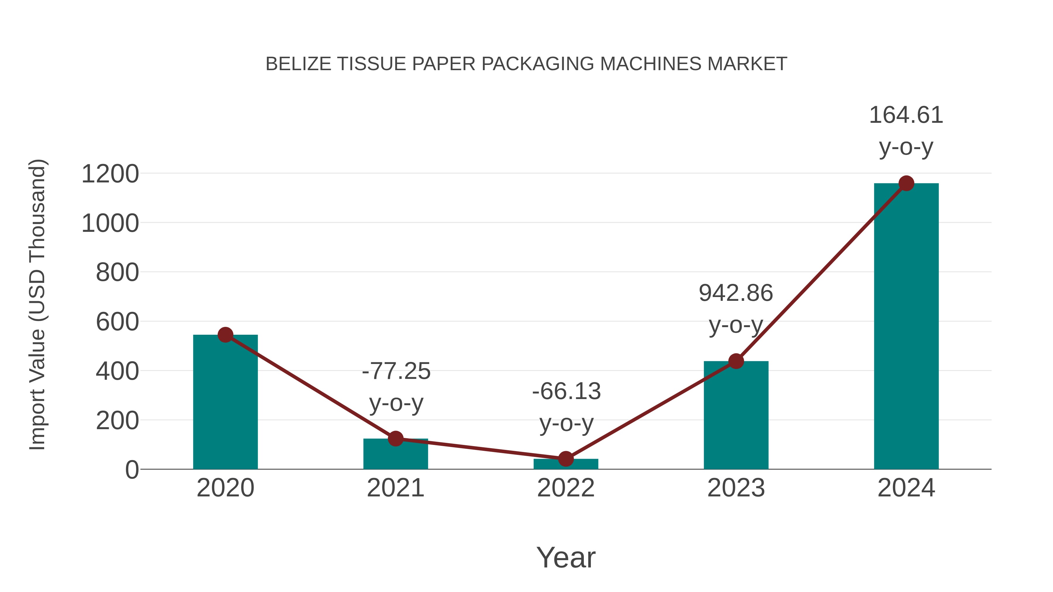 Belize Tissue Paper Packaging Machines Market: Import Trend Analysis