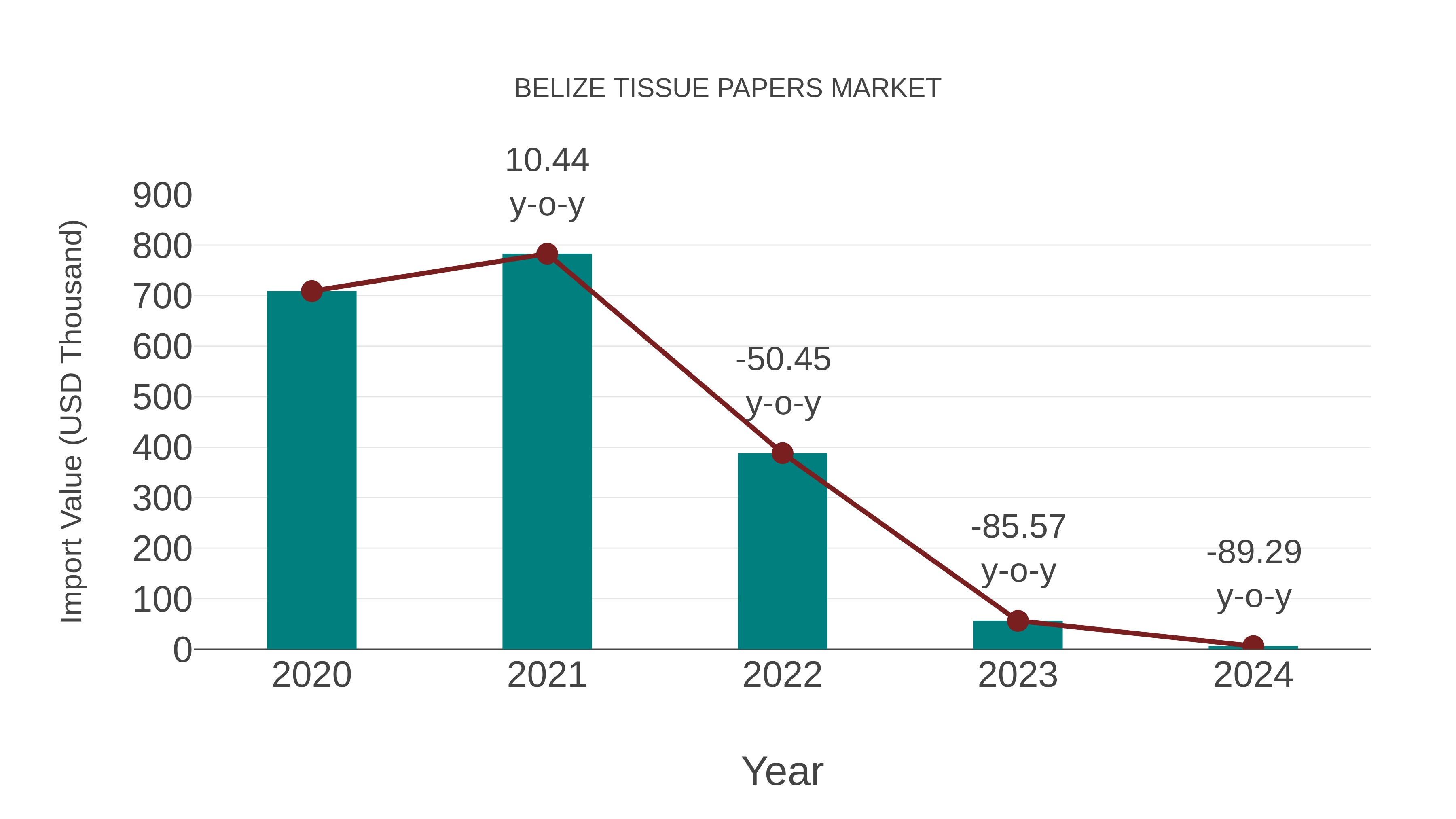  Belize Tissue Papers Market: Import Trend Analysis