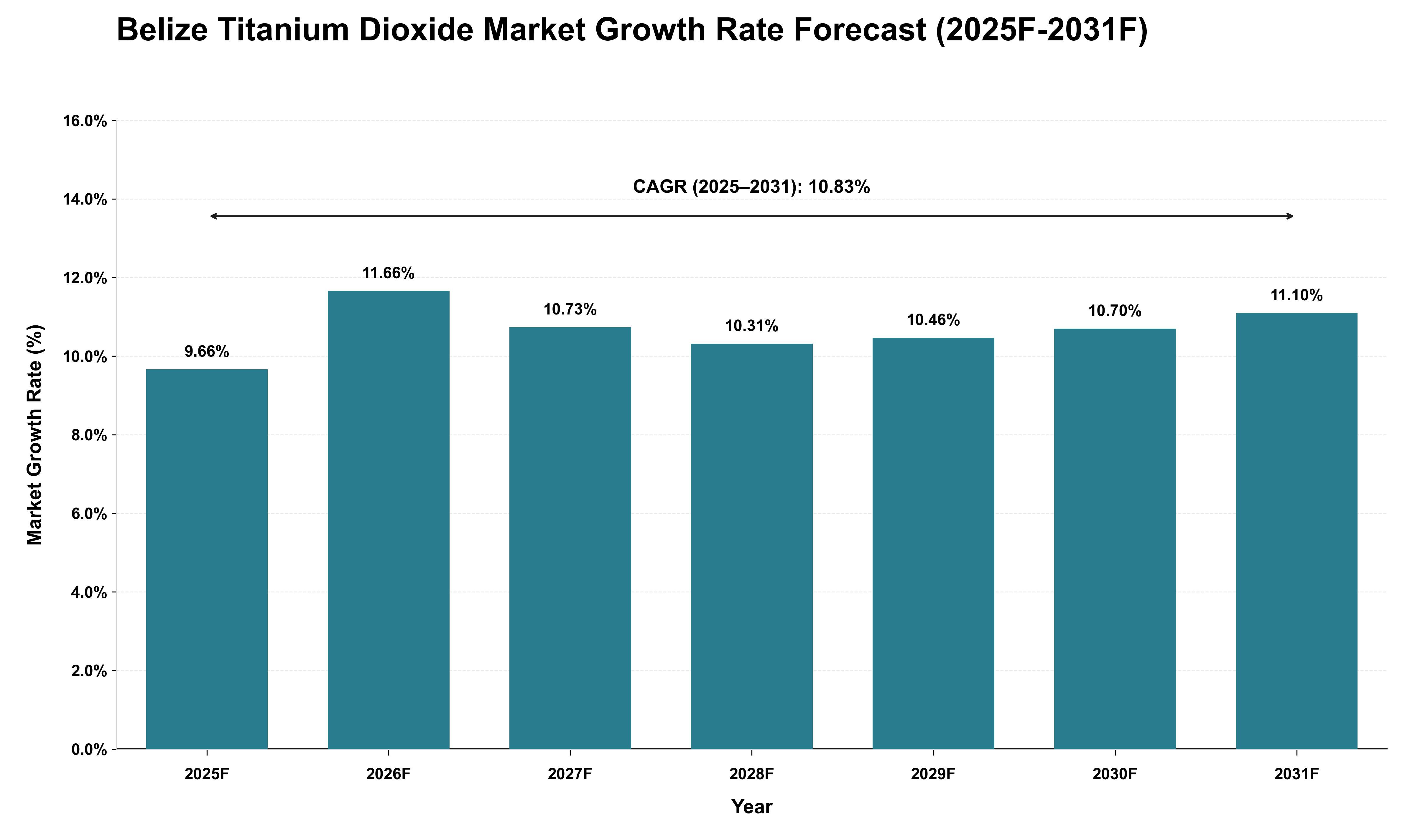 Belize Titanium Dioxide Market Growth Rate Analysis (2025 - 2031)