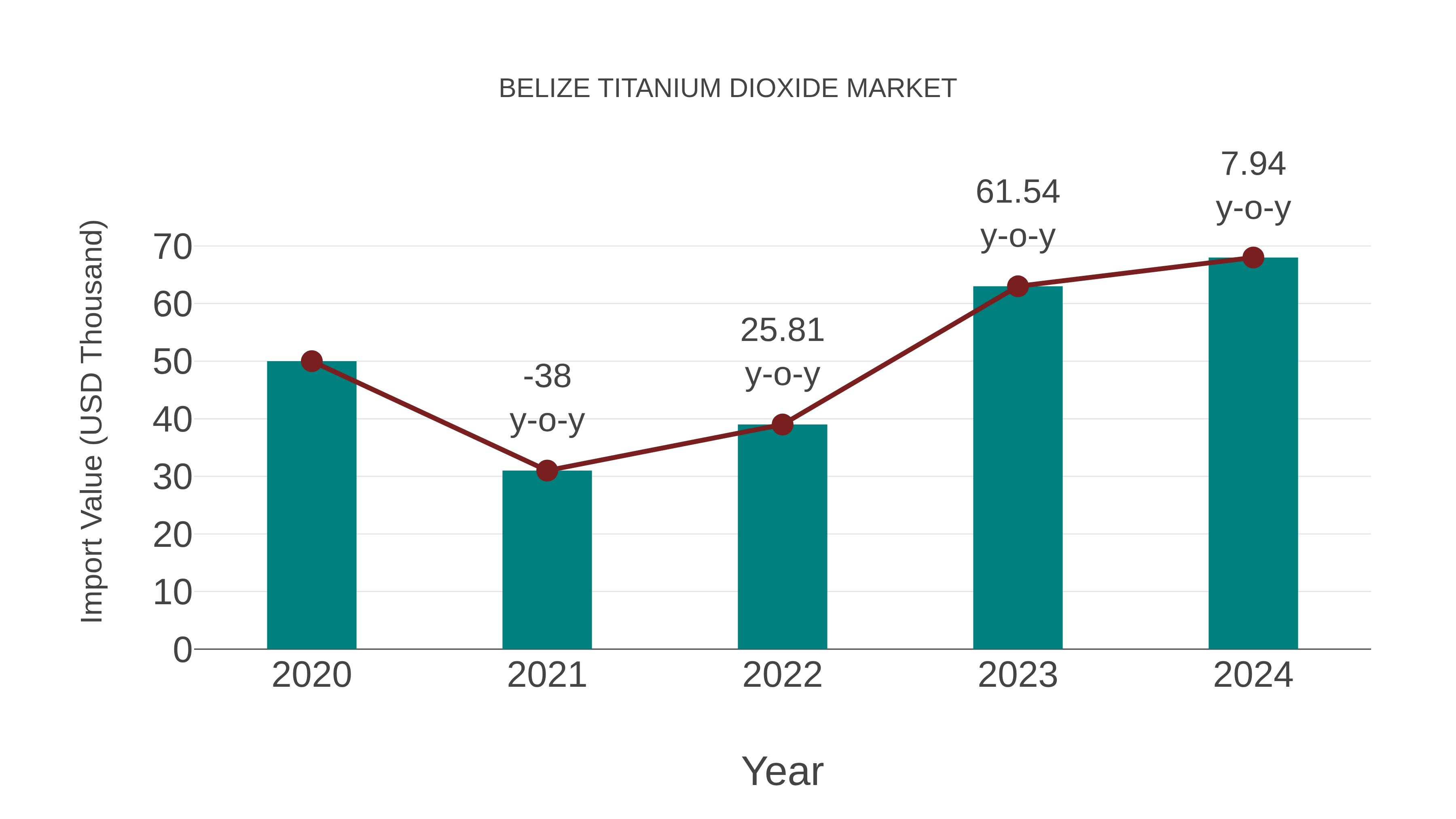 Belize Titanium Dioxide Market: Import Trend Analysis