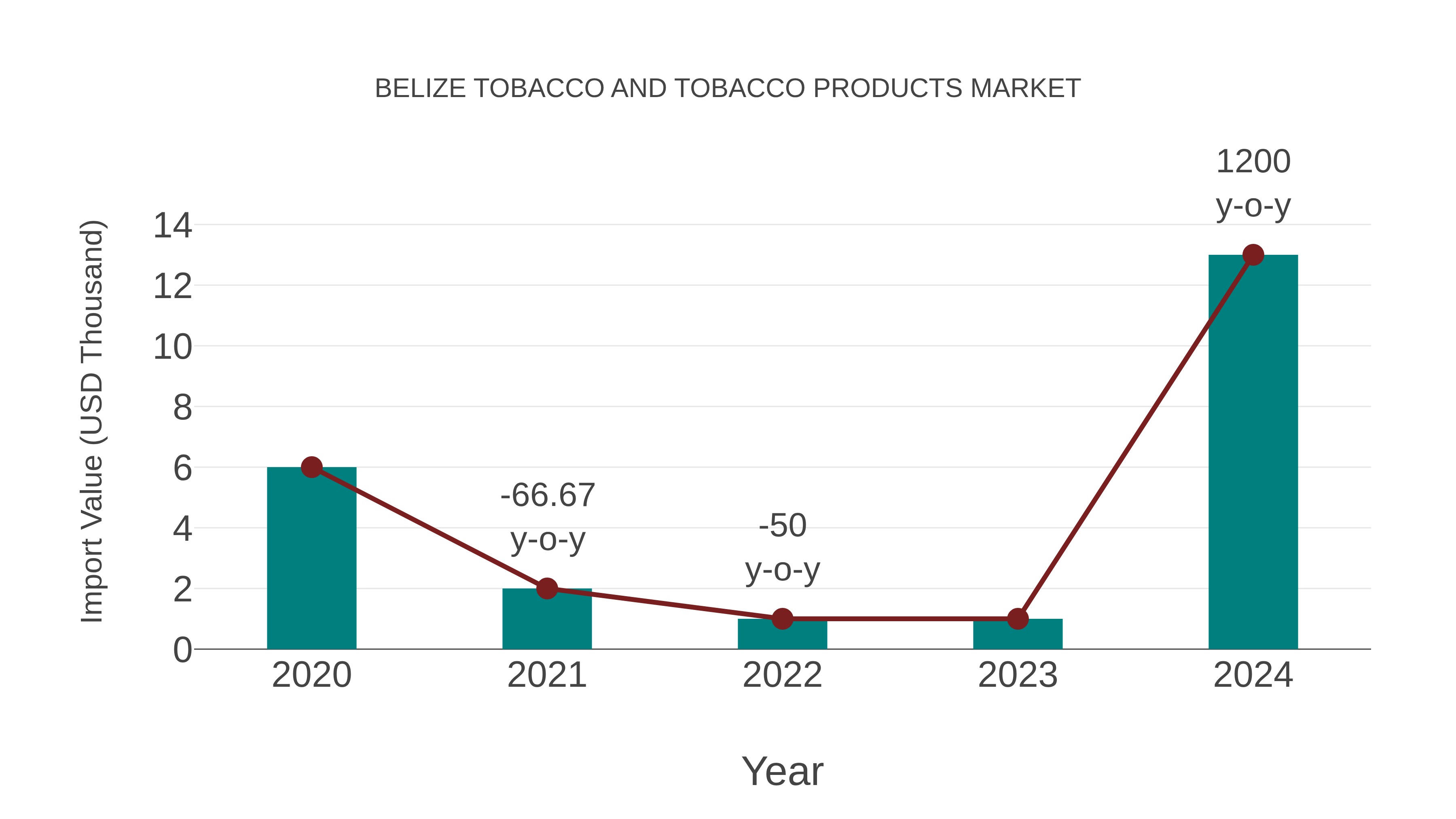 Belize Tobacco and Tobacco Products Market: Import Trend Analysis
