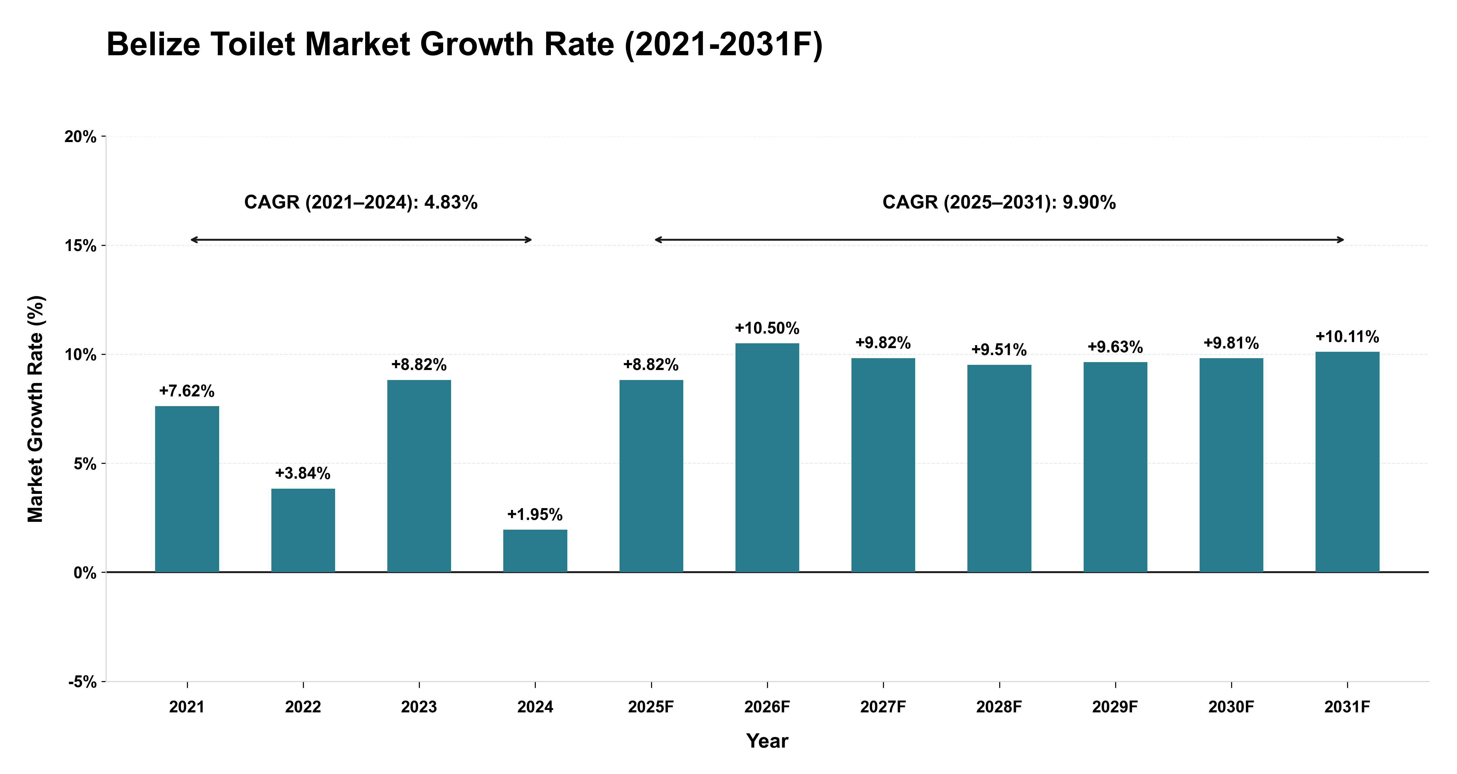 Belize Toilet Market Year-wise Growth Rate (2021-2031F)