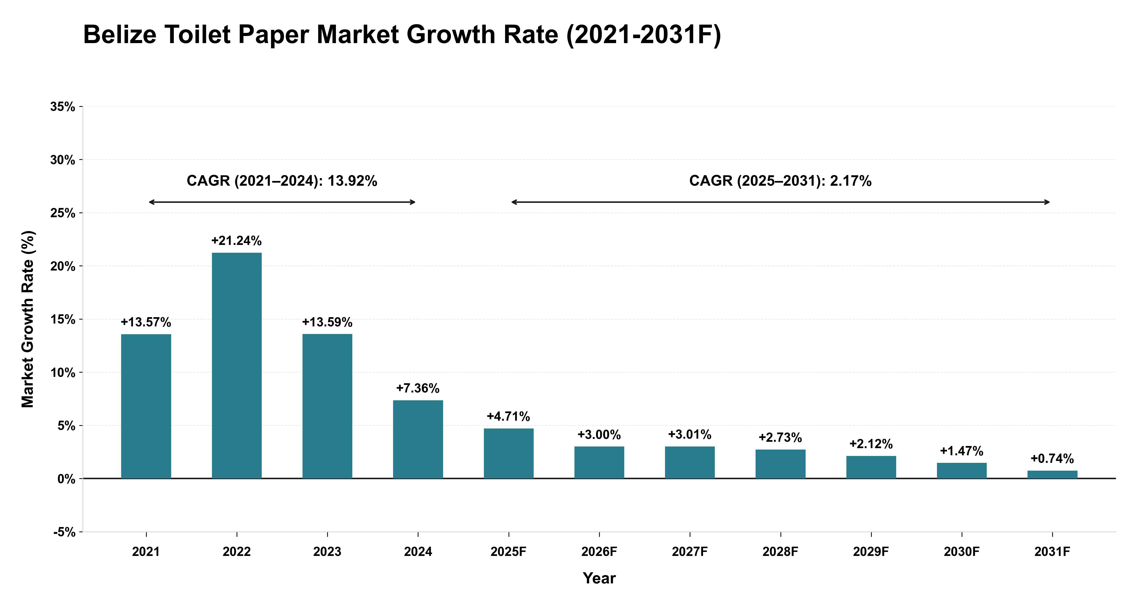 Belize Toilet Paper Market Year-wise Growth Rate (2021-2031F)