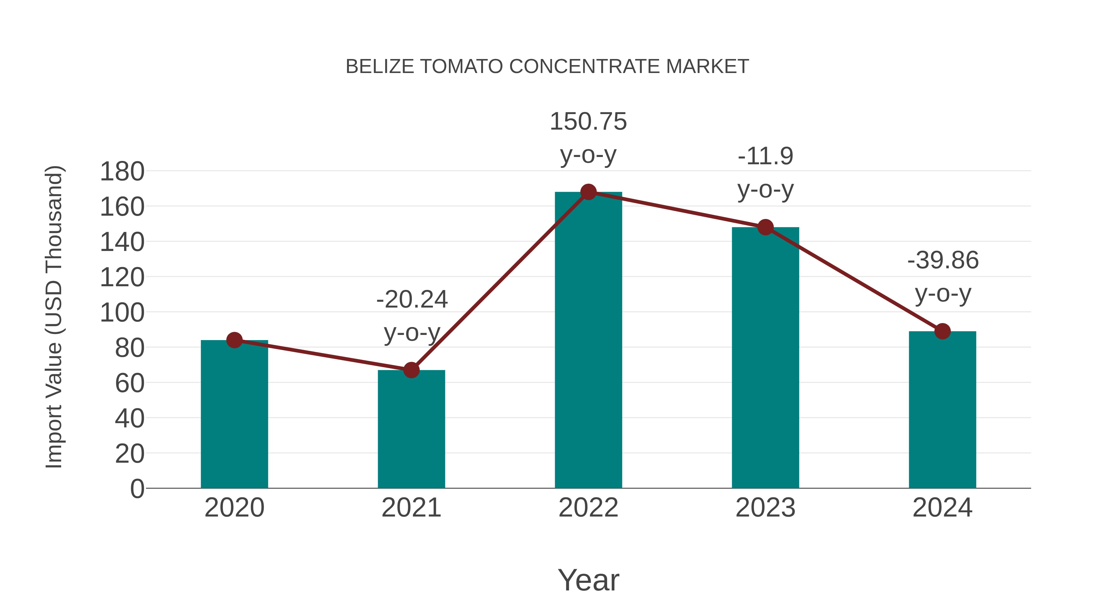  Belize Tomato Concentrate Market: Import Trend Analysis