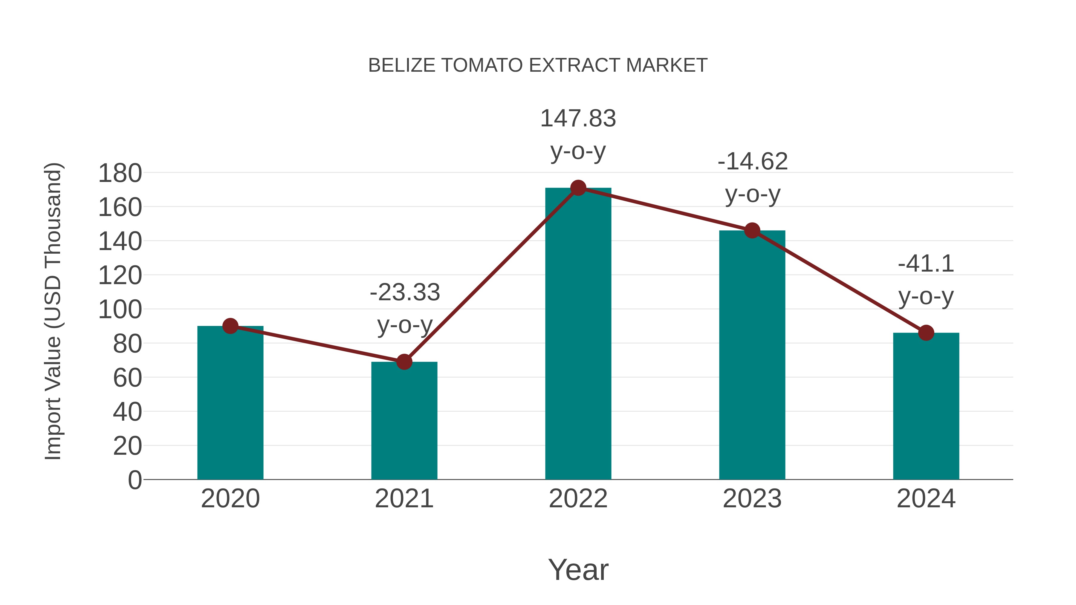  Belize Tomato Extract Market: Import Trend Analysis
