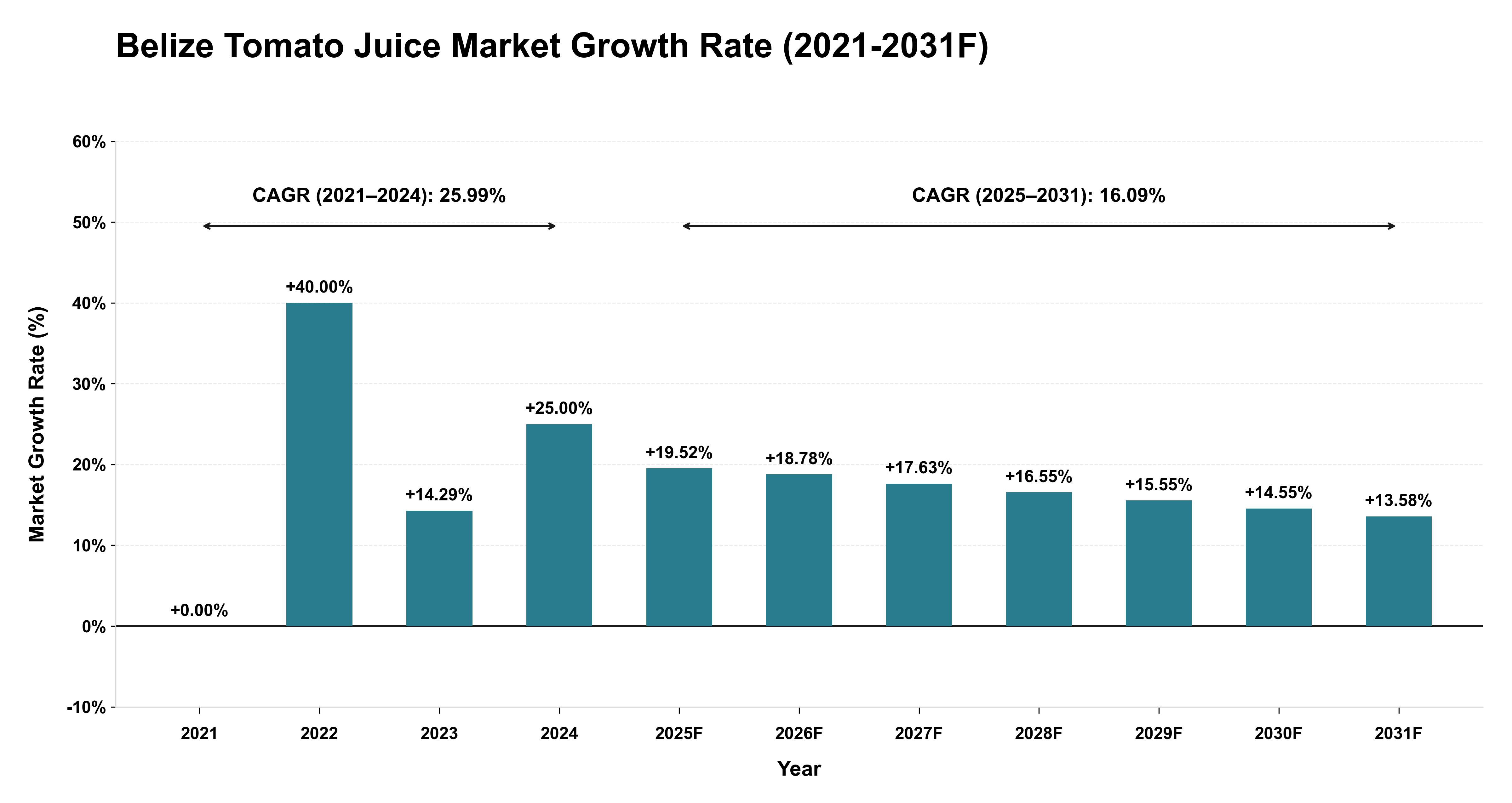 Belize Tomato Juice Market Year-wise Growth Rate (2021-2031F)