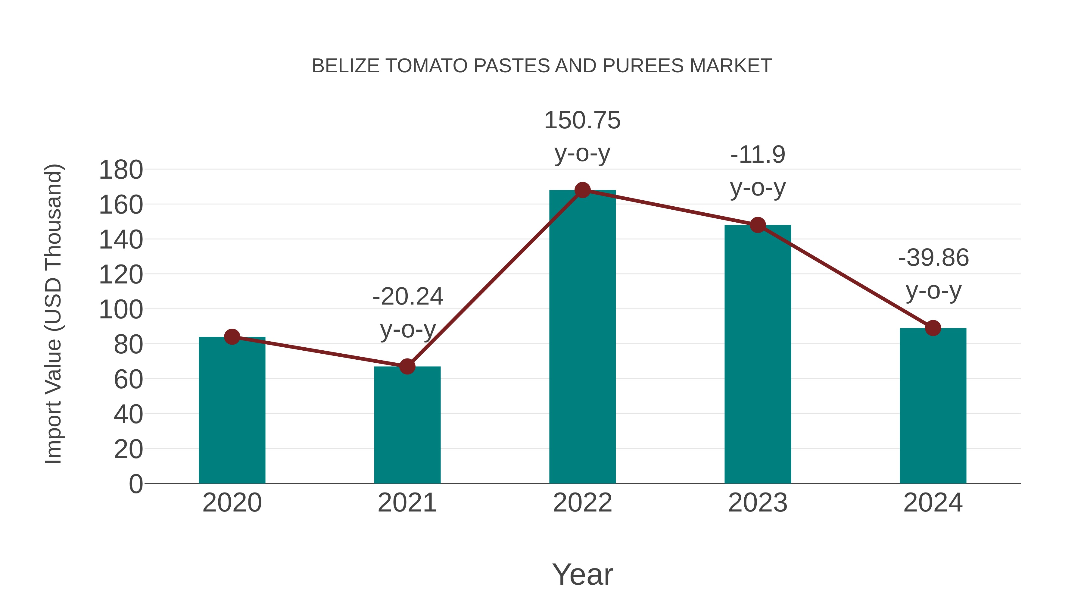  Belize Tomato Pastes and Purees Market: Import Trend Analysis