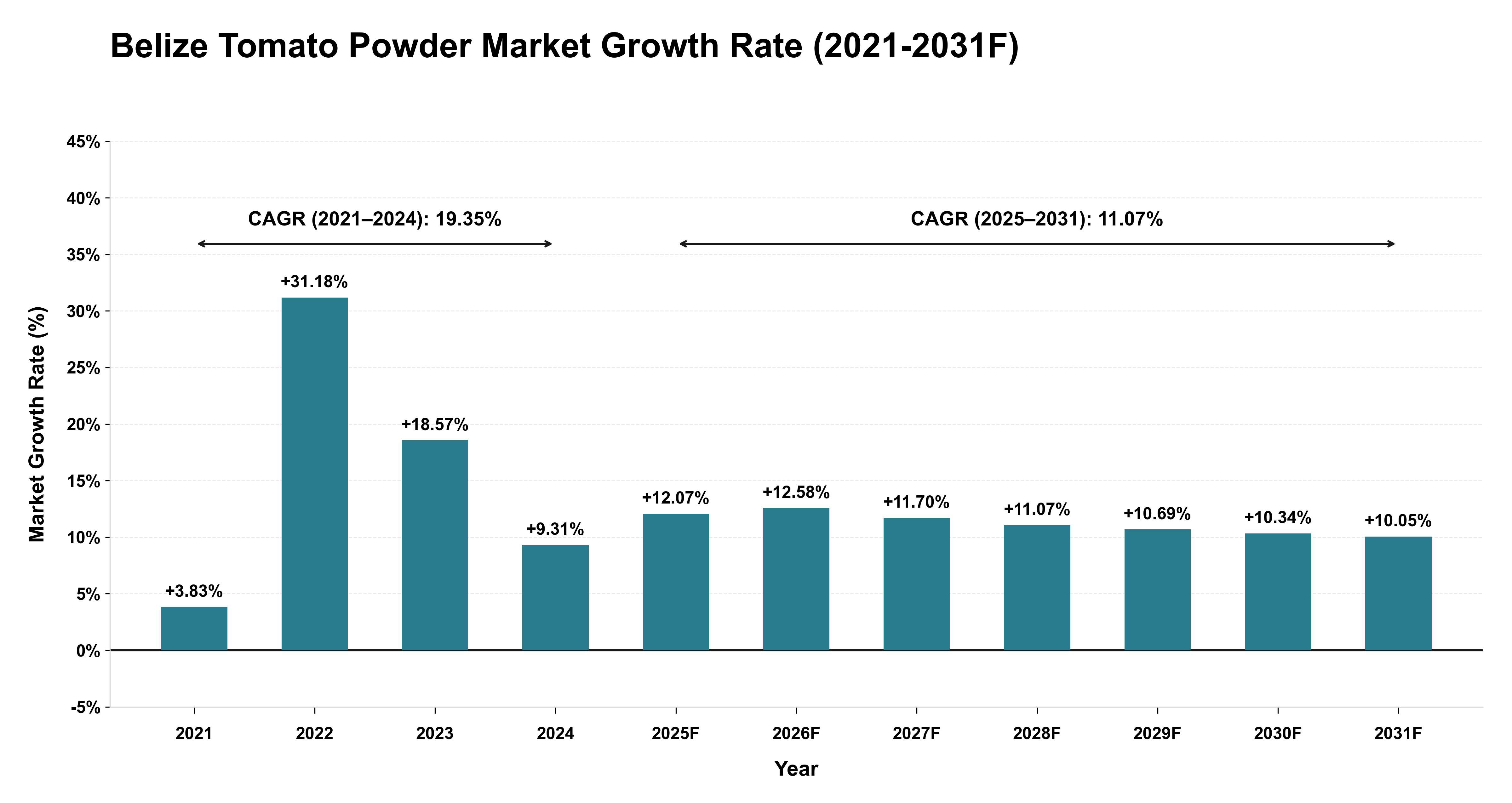 Belize Tomato Powder Market Year-wise Growth Rate (2021-2031F)