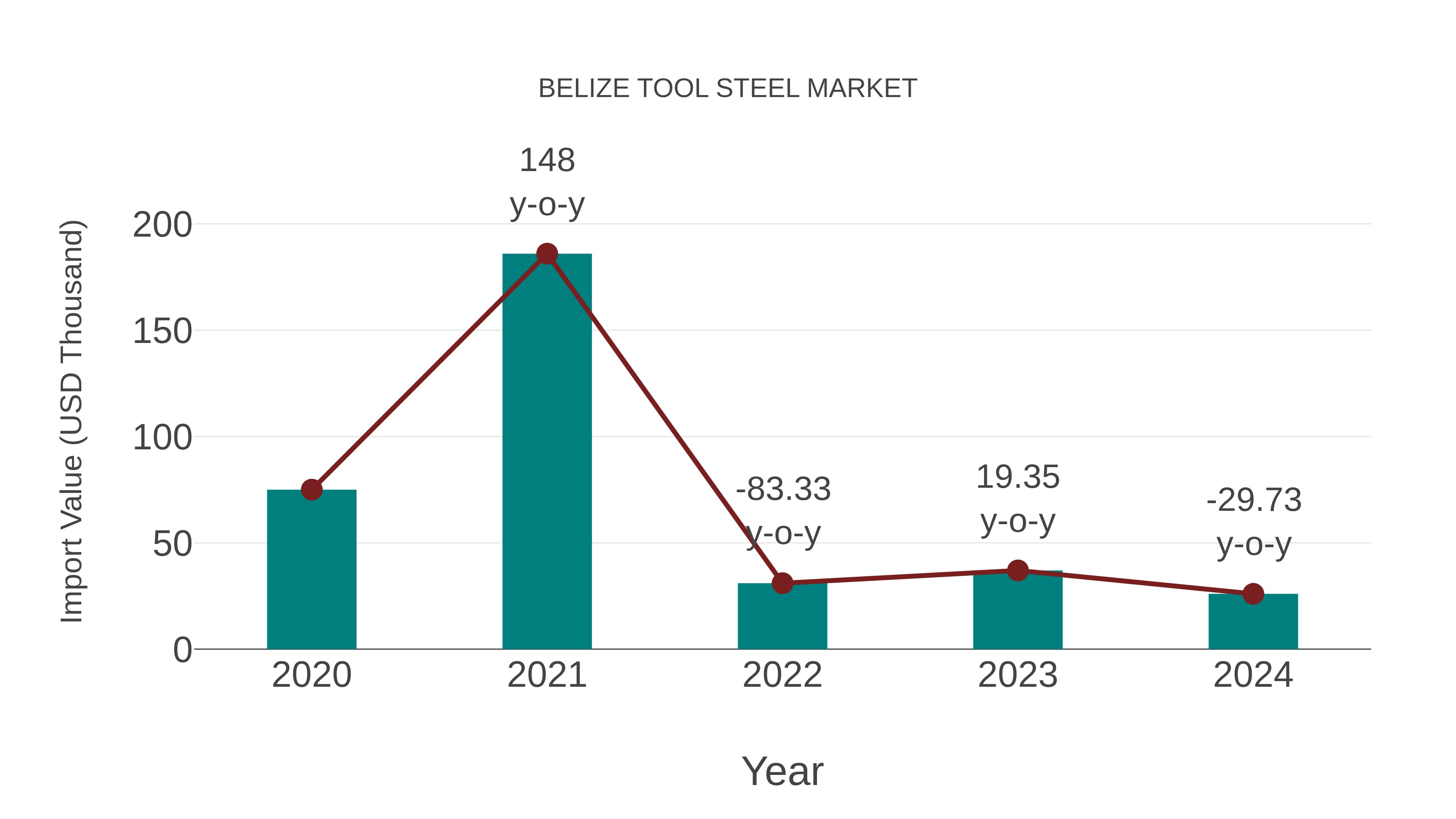 Belize Tool Steel Market: Import Trend Analysis