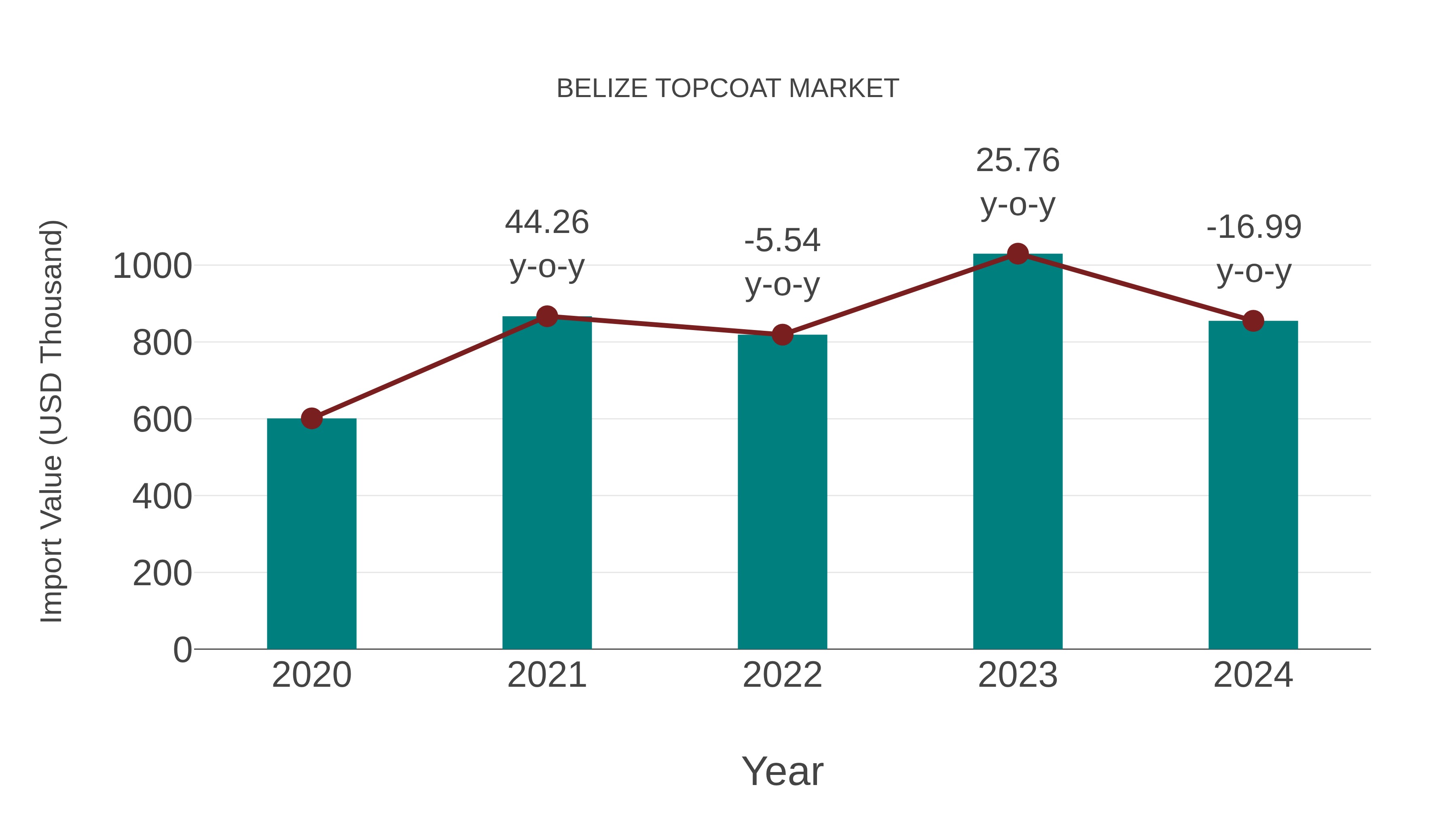  Belize Topcoat Market: Import Trend Analysis
