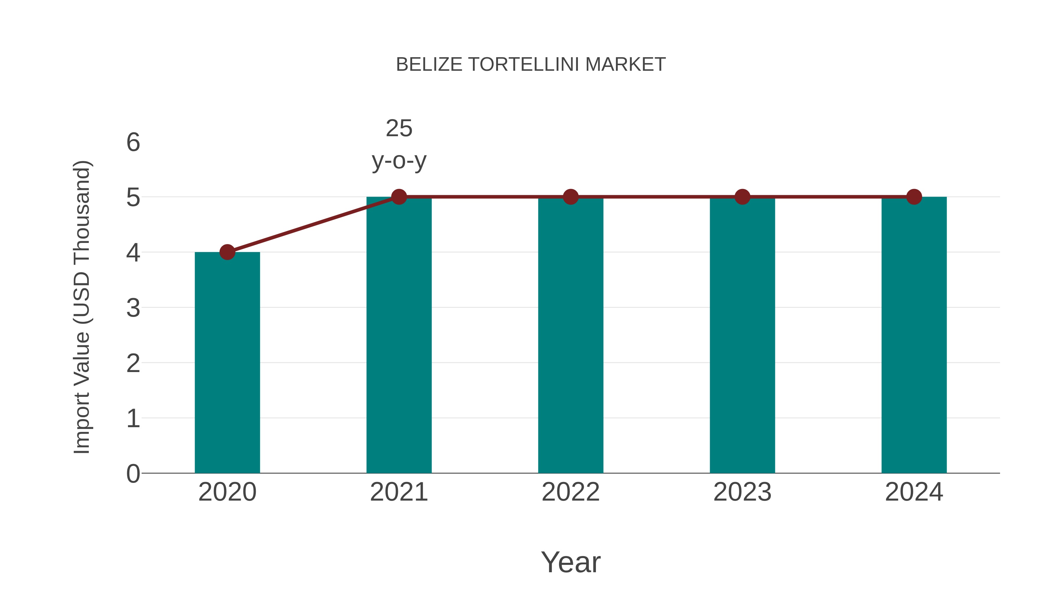  Belize Tortellini Market: Import Trend Analysis