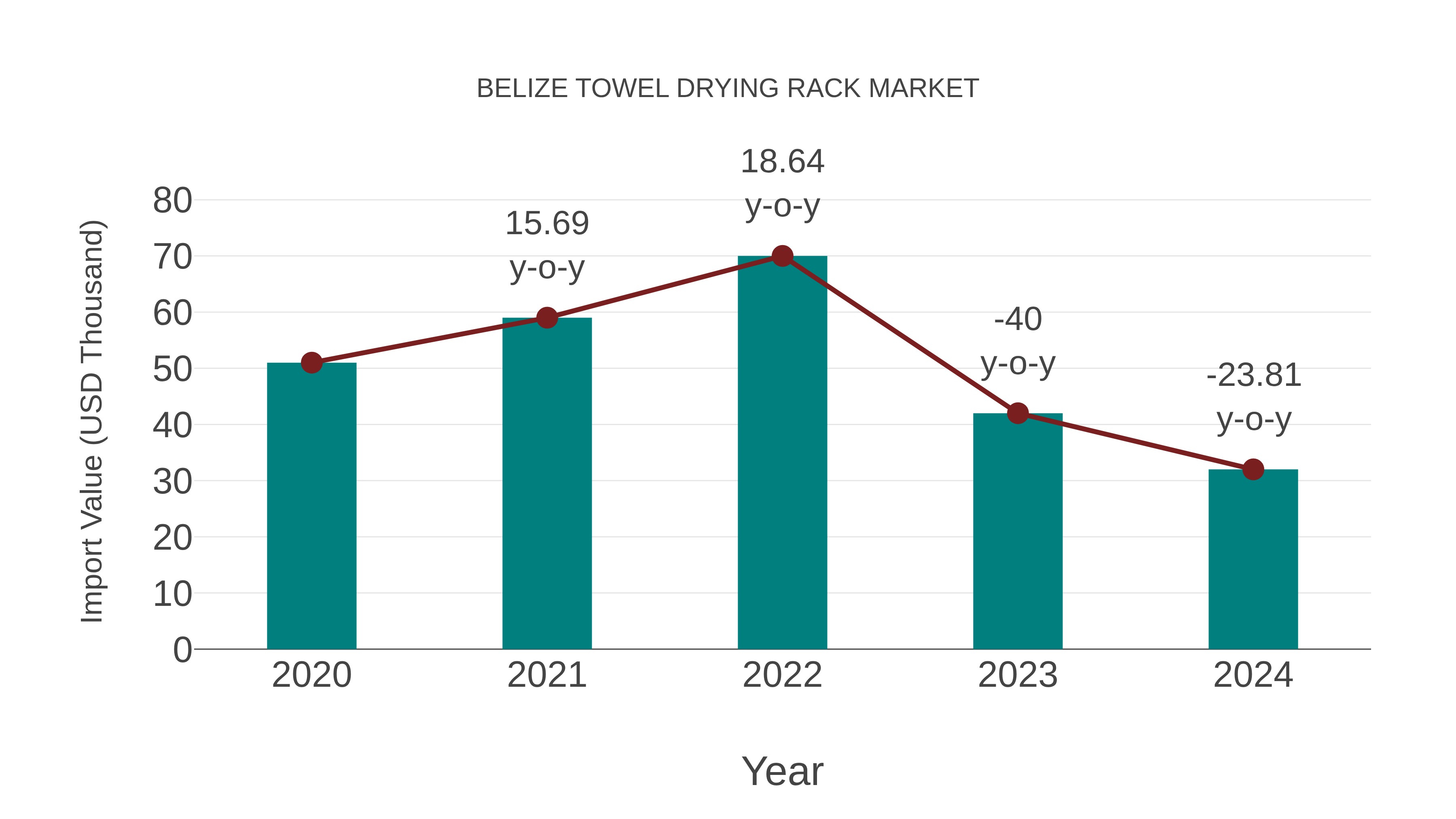  Belize Towel Drying Rack Market: Import Trend Analysis