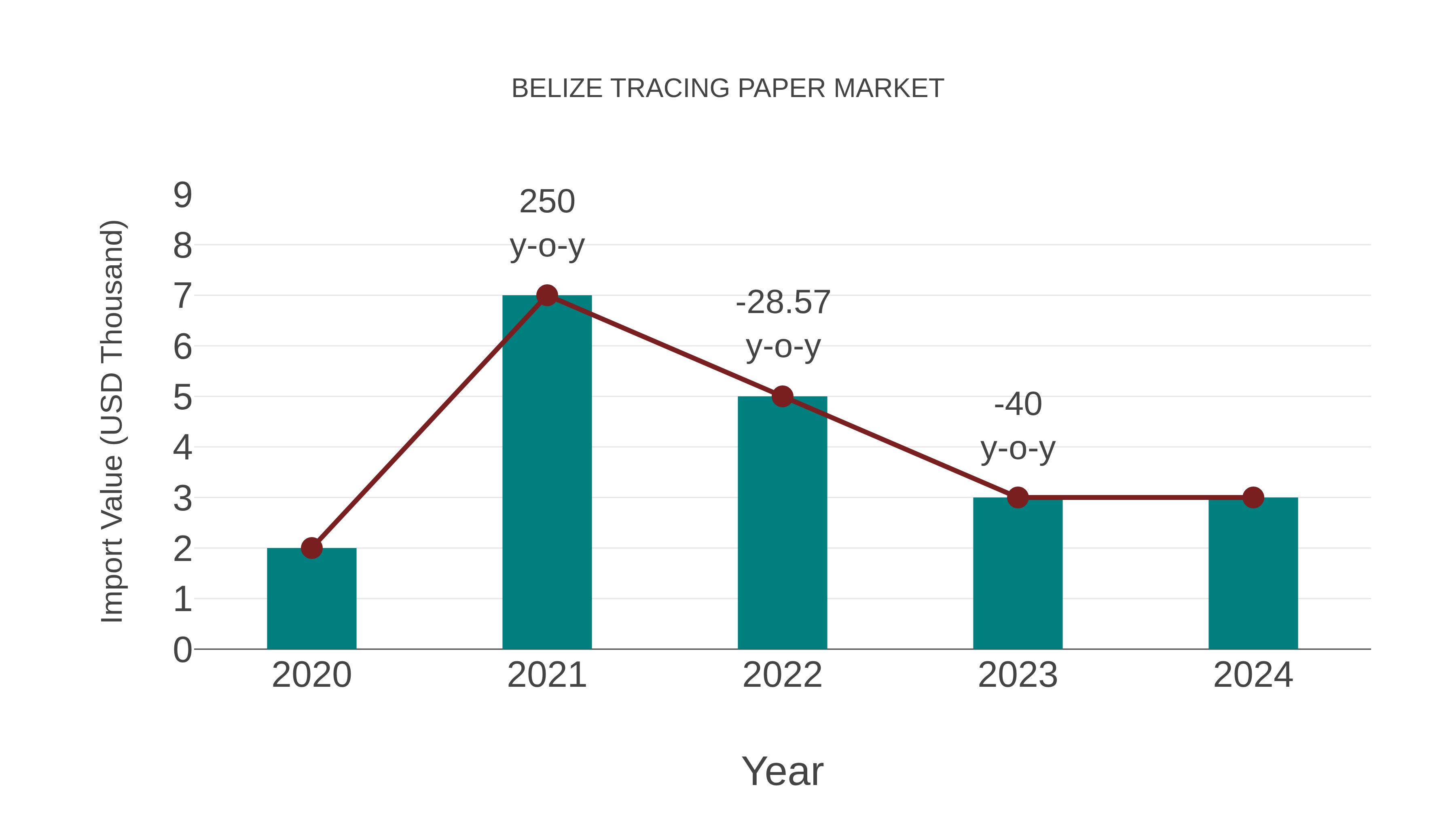  Belize Tracing Paper Market: Import Trend Analysis
