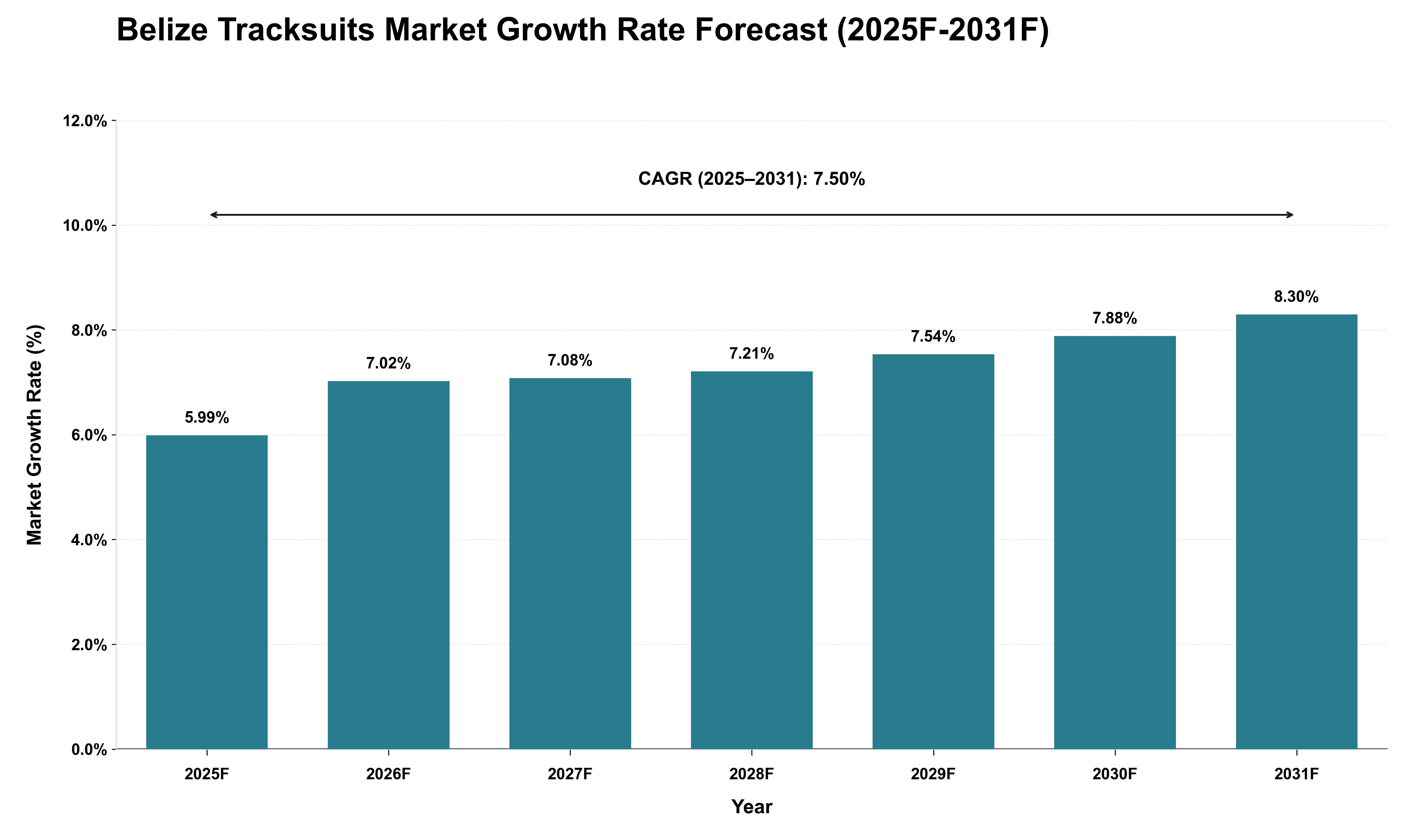 Belize Tracksuits Market Growth Rate Analysis (2025 - 2031)