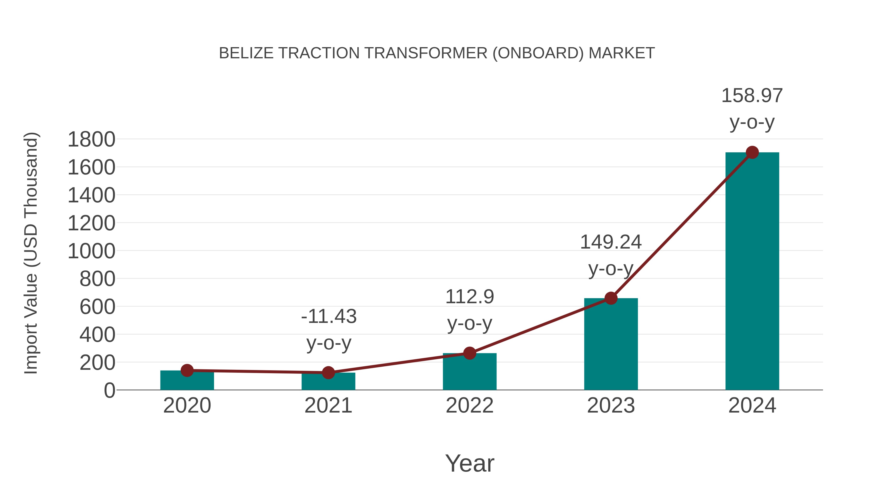  Belize Traction Transformer (Onboard) Market: Import Trend Analysis