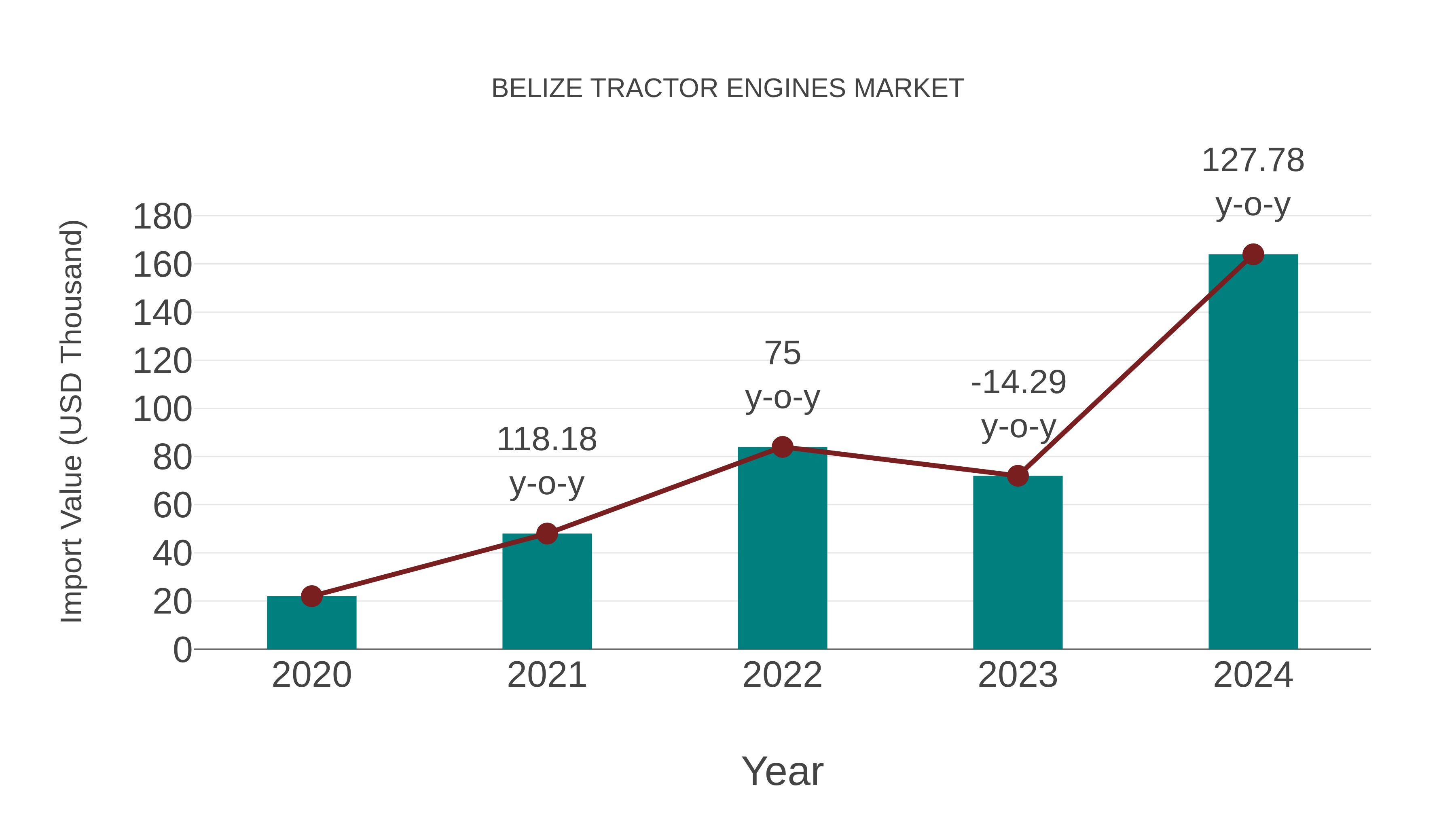  Belize Tractor Engines Market: Import Trend Analysis