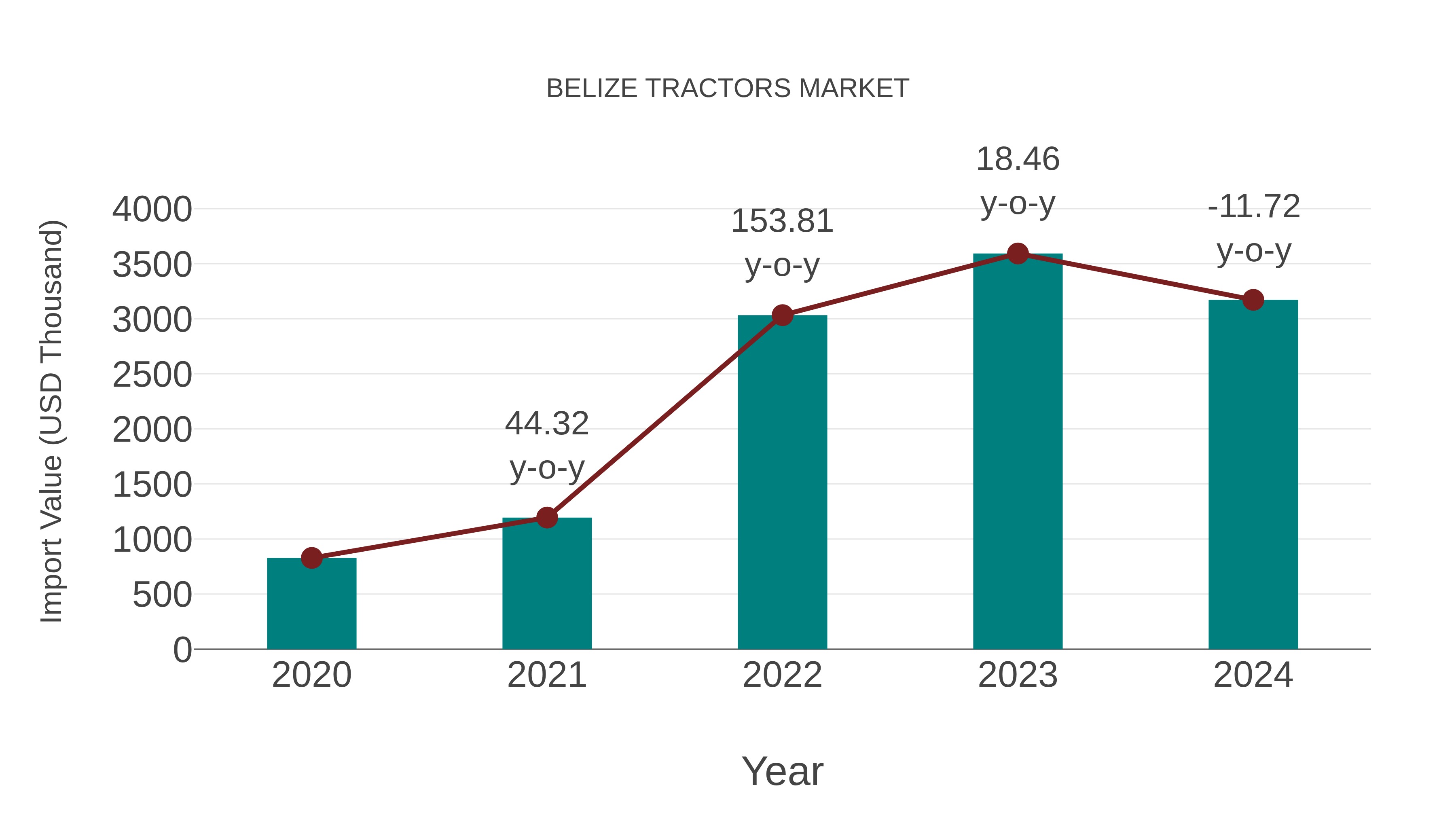  Belize Tractors Market: Import Trend Analysis
