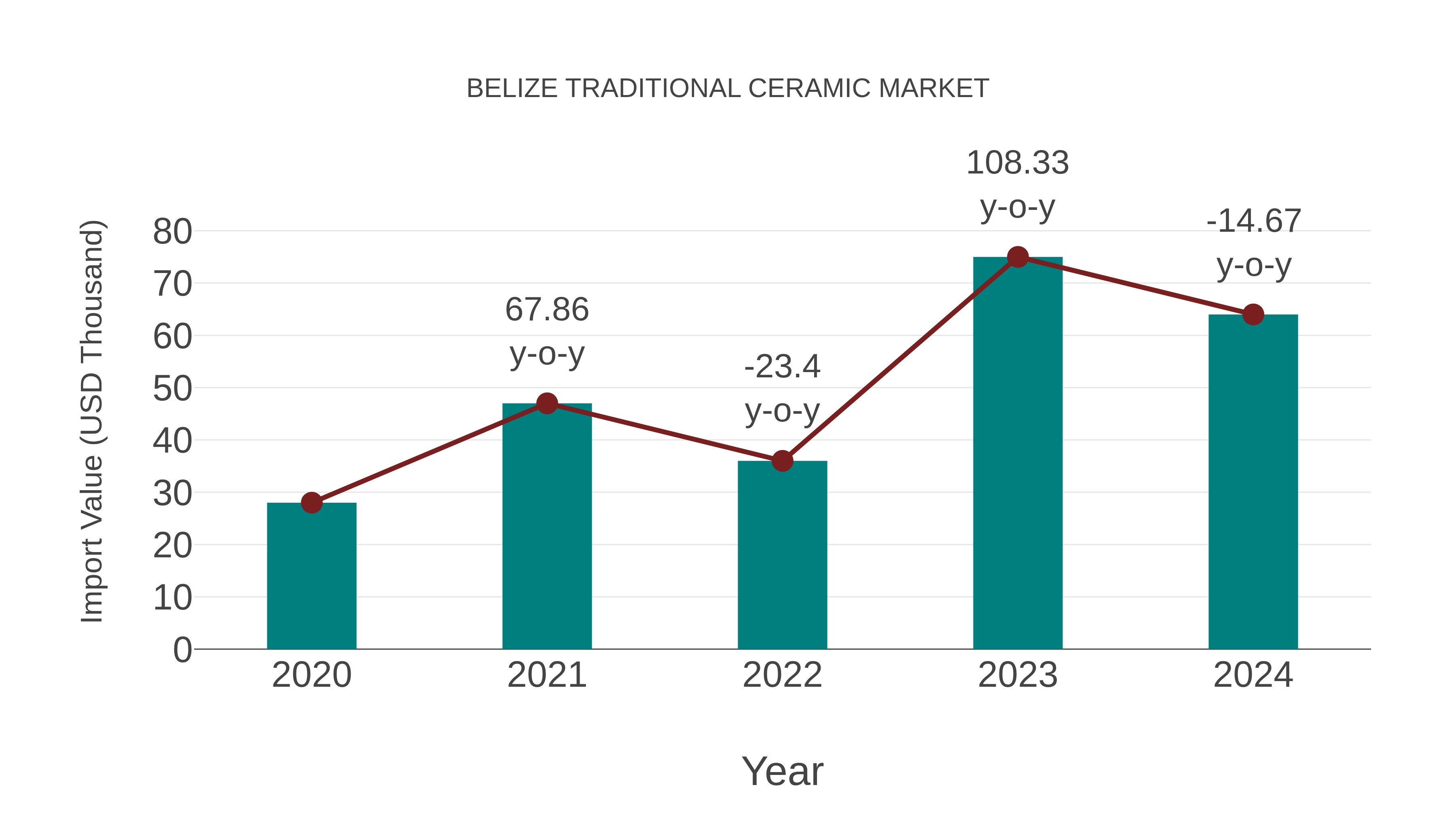  Belize Traditional Ceramic Market: Import Trend Analysis