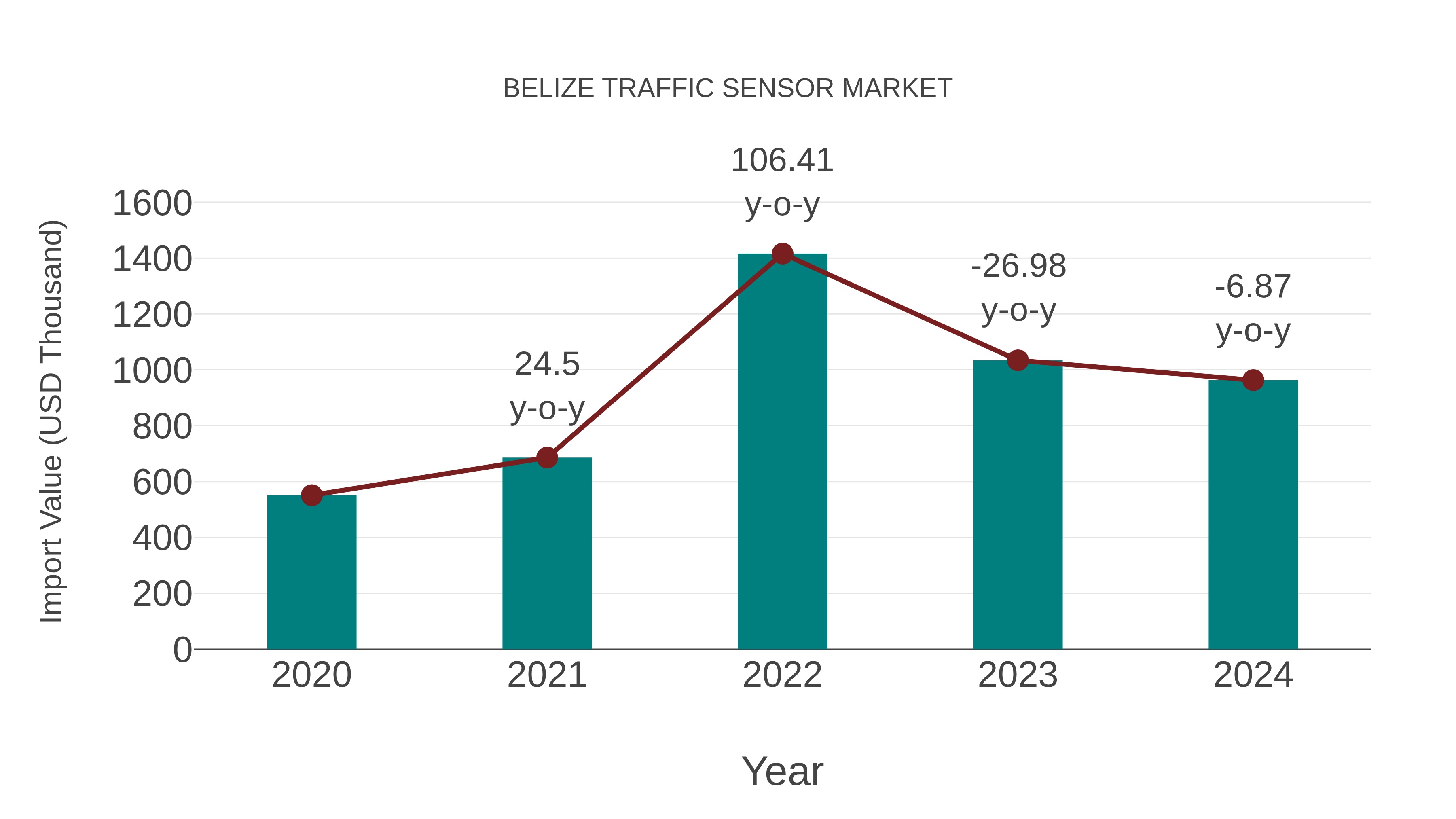  Belize Traffic Sensor Market: Import Trend Analysis