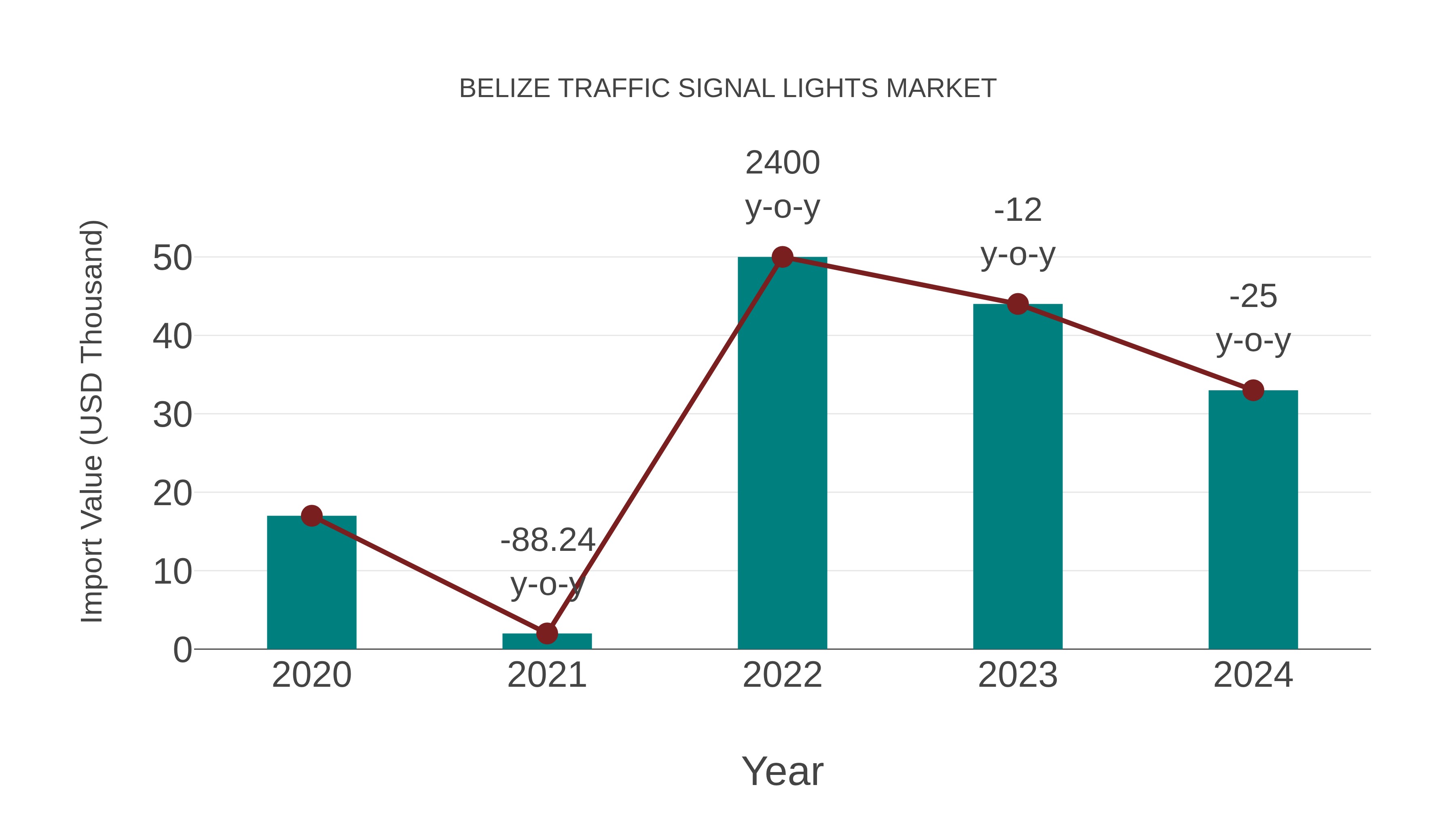  Belize Traffic Signal Lights Market: Import Trend Analysis