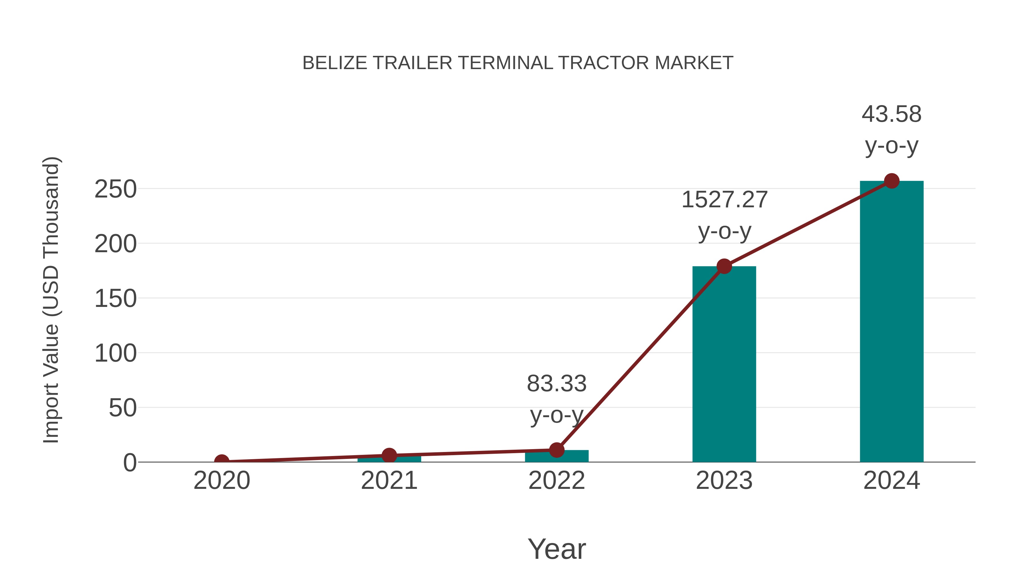  Belize Trailer Terminal Tractor Market: Import Trend Analysis